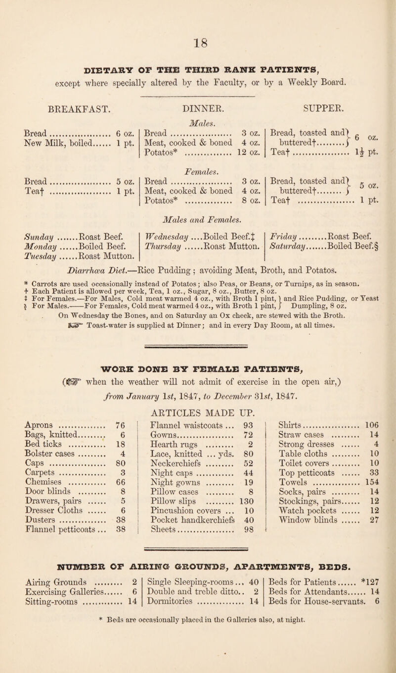 DIETARY* OF THE THIRD EAMK PATIENTS, except where specially altered by the Faculty, or by a Weekly Board. BREAKFAST. DINNER, SUPPER Bread. 6 oz. New Milk, boiled. 1 pt. Bread... 5 oz. Teaf . 1 pt. Males. Bread. 3 oz. Meat, cooked & boned 4 oz. Potatos* . 12 oz. Females. Bread... 3 oz. Meat, cooked & boned 4 oz. Potatos* . 8 oz. Bread, toasted and) „ „ buttered!.| 6 oz' Teaf. If pt. Bread, toasted and) - butteredf. ) Teaf . 1 pt. Sunday Monday Tuesday Males and Females. Roast Beef. Boiled Beef. Roast Mutton. Wednesday ....Boiled Beef.J Thursday.Roast Mutton. Friday.Roast Beef. Saturday.Boiled Beef.§ Diarrhoea Diet.—Rice Pudding ; avoiding Meat, Broth, and Potatos. * Carrots are used occasionally instead of Potatos; also Peas, or Beans, or Turnips, as in season. + Each Patient is allowed per week, Tea, 1 oz., Sugar, 8 oz., Butter, 8 oz. t For Females.—For Males, Cold meat warmed 4 oz., with Broth 1 pint, \ and Bice Pudding, or Yeast § For Males.-For Females, Cold meat warmed 4 oz., with Broth 1 pint, J Dumpling, 8 oz. On Wednesday the Bones, and on Saturday an Ox cheek, are stewed with the Broth. KgV Toast-water is supplied at Dinner; and in every Day Room, at all times. WOES BONE BY FEMALE PATIENTS, when the weather will not admit of exercise in the open ah,) from January 1st, 1847, to December 31sf, 1847. Aprons . 76 Bags, knitted.. 6 Bed ticks . 18 Bolster cases. 4 Caps . 80 Carpets . 3 Chemises . 66 Door blinds . 8 Drawers, pairs . 5 Dresser Cloths . 6 Dusters . 38 Flannel petticoats... 38 ARTICLES MADE UP. Flannel waistcoats ... 93 Gowns. 72 Hearth rugs . 2 Lace, knitted ... yds. 80 Neckerchiefs . 52 Night caps . 44 Night gowns . 19 Pillow cases . 8 Pillow slips . 130 Pincushion covers ... 10 Pocket handkerchiefs 40 Sheets. 98 Shirts. 106 Straw cases . 14 Strong dresses . 4 Table cloths . 10 Toilet covers. 10 Top petticoats . 33 Towels . 154 Socks, pairs . 14 Stockings, pairs. 12 Watch pockets . 12 Window blinds . 27 NUMBEE OF AIRING GROUNDS, APARTMENTS, BEDS. Ailing Grounds . 2 Exercising Galleries. 6 Sitting-rooms .. 14 Single Sleeping-rooms... 40 Double and treble ditto.. 2 Dormitories . 14 Beds for Patients. *127 Beds for Attendants. 14 Beds for House-servants. 6 * Beds are occasionally placed in the Galleries also, at night.