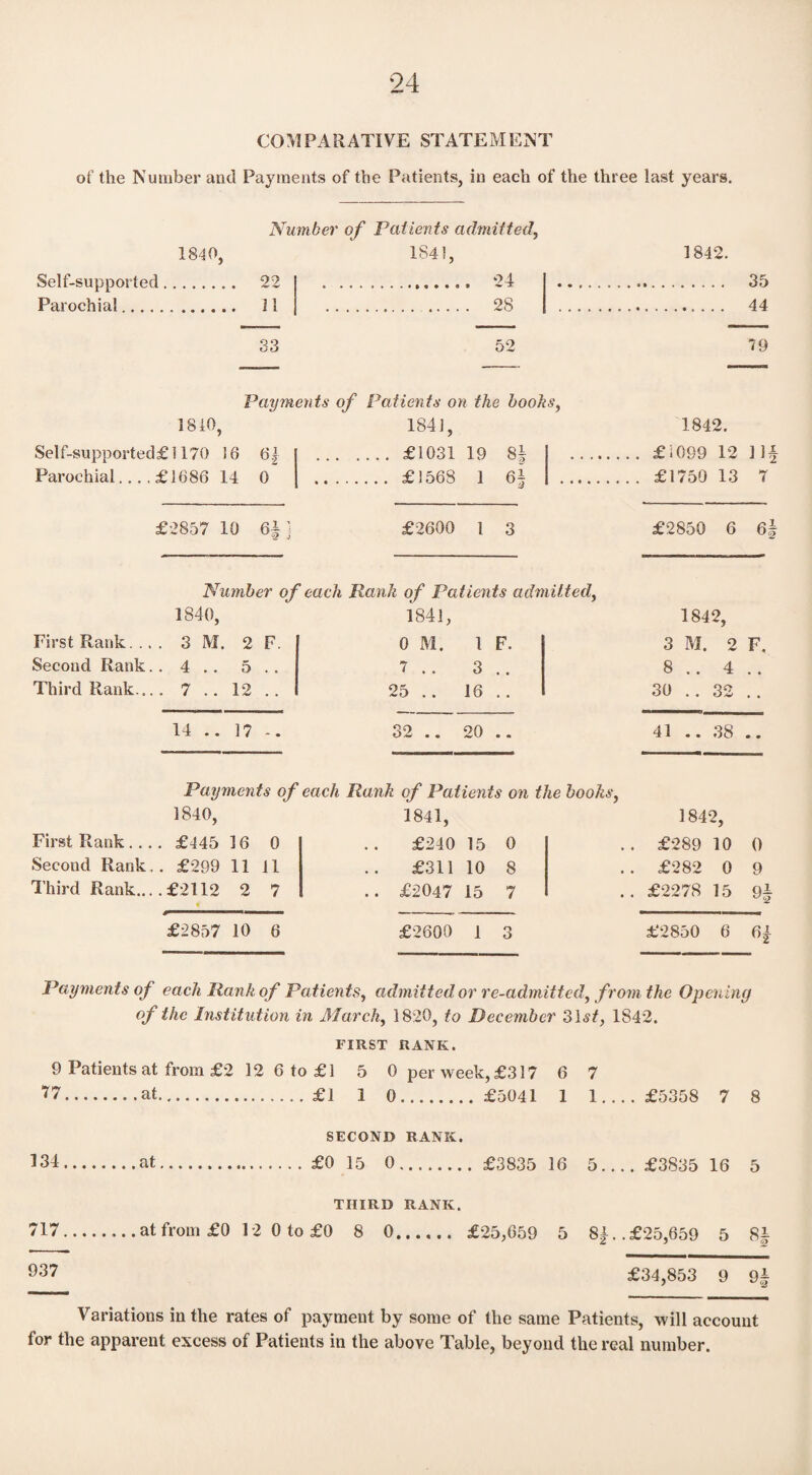 COMPARATIVE STATEMENT of the Number and Payments of the Patients, in each of the three last years. Number of Patients admitted, 1840, 1841, 1842. Self-sunnortod . 22 24 35 Parochial . . . 11 . 28 44 33 52 79 Payments of Patients on the books, 1810, 1841, 1842. Self-supported£ 1170 16 64 1 .£1031 19 8§ .. £1099 12 U§ Parochial..., £1686 14 0 . £1568 1 6| .. £1750 13 7 £2857 10 6|1 £2600 1 3 £2850 6 6§ Number of each Rank of Patients admitted, 1840, 1841, 1842, First Rank. . . 3 M. 2 F. 0 M. 1 F. 3 M. 2 F. Second Rank . 4 . . 5 . . 7 .. 3 .. 8 .. 4 Third Rank.. . 7 .. 12 .. 25 .. 16 .. 30 .. 32 14 .. 17 32 .. 20 .. 41 .. 38 • • Payments of each Rank of Patients on the books, 1840, 1841, 1842, First Rank.. . £145 16 0 £240 15 0 . . £289 10 0 Second Rank .. £299 11 11 £311 10 8 . £282 0 9 Third Rank.. .£2112 2 7 .. £2047 15 7 • . £2278 15 H £2857 10 6 £2600 1 3 £2850 6 04 Payments of each Hank of Patients, admitted or re-admitted, from the Opening of the Institution in Marc\ 1820, to December o\st, 1842. FIRST RANK. 9 Patients at from £2 12 6 to £1 5 0 per week, £3 5 7 6 7 77.... 0 . £5041 1 1.. .. £5358 7 8 SECOND RANK. 134.... .£0 15 0 .£3835 16 5.. .. £3835 16 5 THIRD RANK. 717.... 12 0 to £0 8 0 5 8|. . £25,659 5 8j 937 £34,853 9 9; Variations in the rates of payment by some of the same Patients, will account tor the apparent excess of Patients in the above Table, beyond the real number.