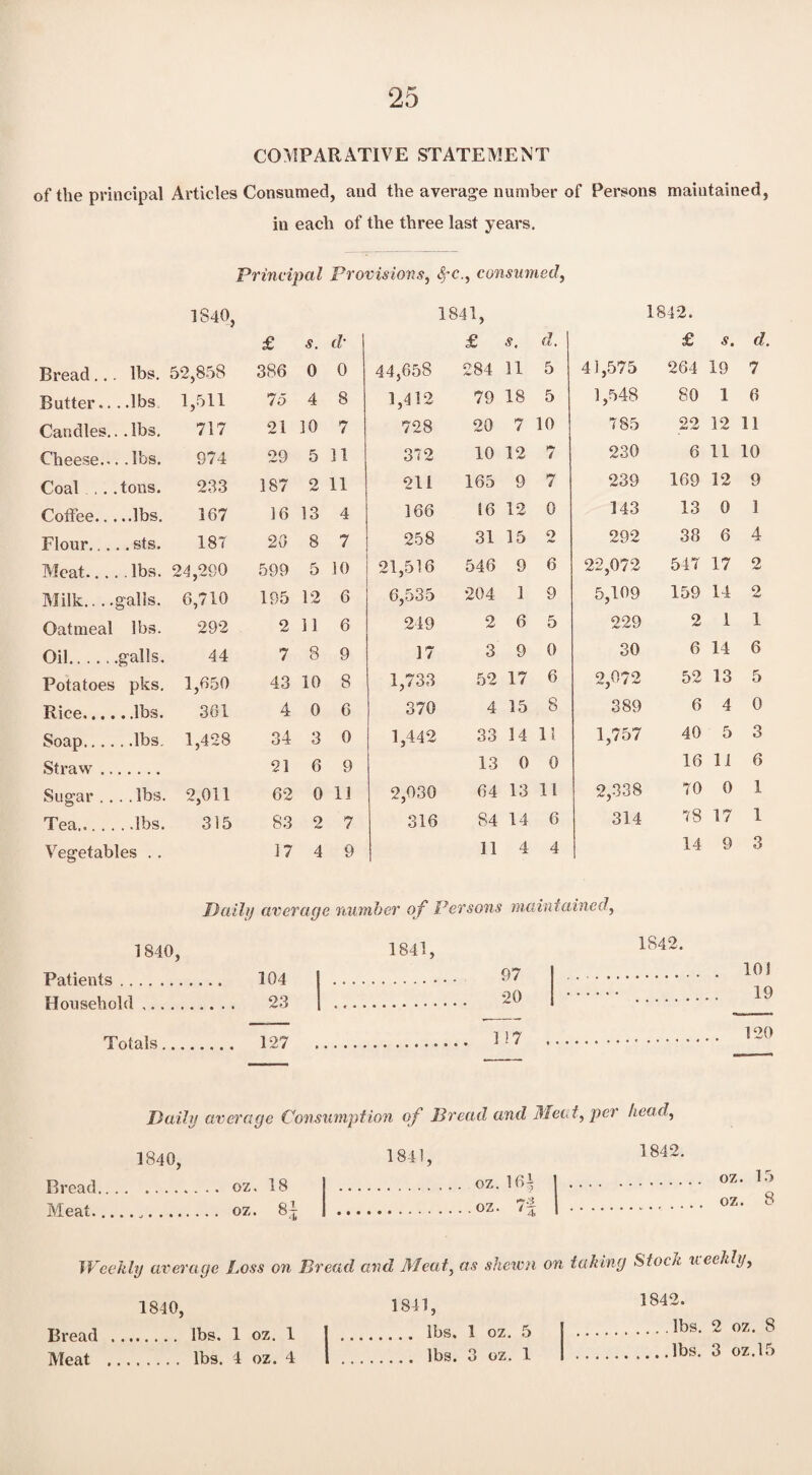 COMPARATIVE STATEMENT of the principal Articles Consumed, and the average number of Persons maintained, in each of the three last years. Principal Provisions, fyc., consumed, 1S40, 1841, 1842. £ s. d■ £ s. d. £ s. d Bread.. lbs. 52,858 386 0 0 44,658 284 11 5 41,575 264 19 7 Butter.. ..lbs 1,511 75 4 8 1,412 79 18 5 1,548 80 1 6 Candles. .lbs. 717 21 10 7 728 20 7 10 785 22 12 11 Cheese.. .luS. D74 29 5 11 312 10 12 V 230 6 11 10 Coal .... tons. 233 187 2 11 211 165 9 7 239 169 12 9 Coffee.. 167 16 13 4 166 16 12 0 143 13 0 1 Flour... . sts. 187 20 8 7 258 31 15 o 292 38 6 4 Meat... . lbs. 24,290 599 5 10 21,516 546 9 6 22,072 547 17 2 Milk_galls. 6,710 195 12 6 6,535 204 1 9 5,109 159 14 2 Oatmeal lbs. 292 2 11 6 249 2 6 5 229 2 1 1 Oil. galls. 44 7 8 9 17 3 9 0 30 6 14 6 Potatoes pks. 1,650 43 10 8 1,733 52 17 6 2,072 52 13 5 Rice.... . .lbs. 301 4 0 6 370 4 15 8 389 6 4 0 Soap.... 1,428 34 3 0 1,442 33 14 11 1,757 40 5 3 Straw .. 21 6 9 13 0 0 16 11 6 Sugar.. . . lbs. 2,011 62 0 11 2,030 64 13 11 2,338 70 0 1 Tea. 315 83 2 7 316 84 14 6 314 78 17 1 Vegetables .. 17 4 9 11 4 4 14 9 3 Daily average number of Persons maintained, 1840, Patients ....... Household ,... Totals... 1841, 1842, 104 23 127 1 97 .... 10! 20 . .... 19 .. . . _ 117 . 120 Bread Meat. Daily average Consumption of Bread and Meet, per head, 1840, oz. 18 07.. 81 1841, oz. 16| oz. 1842. oz. 1 oz. Weekly average Loss on Bread and Meat, as shewn on taking Stock weekly, 1840, . lbs. 1 oz. 1 . lbs. 4 oz. 4 1841, ... lbs. 1 oz. 5 ... lbs. 3 oz. 1 1842. ,... lbs. 2 oz. 8 ... lbs. 3 oz.15 Bread Meat CO