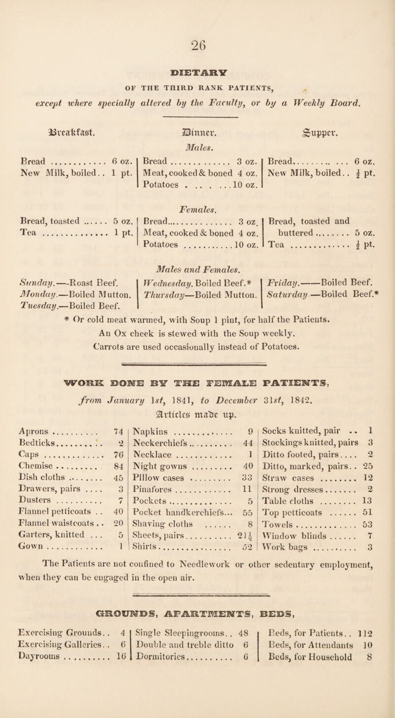 DIETARY OF THE THIRD RANK PATIENTS, except where specially altered by the Faculty, or by a Weekly Board. •breakfast. ©miter. Supper. Males. Bread .. 0 oz. Bread. 3 oz. Bread. 6 oz. New Milk, boiled.. 1 pt. Meat, cooked & boned 4 oz. Potatoes ..10 oz. New Milk, boiled.. 1 Pt. Females. Bread, toasted. 5 oz. Bread..... 3 oz Bread, toasted and Tea ... 1 pt. Meat, cooked & boned 4 oz. buttered. 5 oz. Potatoes ..,10oz. Tea . 1 Pt- Males and Females. Sunday.—Roast Beef. Wednesday. Boiled Beef.* Friday.-Boiled Beef. Mon day.—Boiled Mutton. Thursday—Boiled Mutton. Saturday—Boiled Beef.* Tuesday.—Boiled Beef. * Or cold meat warmed, with Soup 1 pint, for half the Patients. An Ox cheek is stewed with the Soup weekly. Carrots are used occasionally instead of Potatoes. WORK HOWE BIT THE FEMALE PATIENTS, from January 1st, 1841, to December Articles matte tip. Aprons .... 74 Napkins. 9 Bedticks. 2 Neckerchiefs. 44 Caps . 76 Necklace. i Chemise. 84 Nisrht crowns. 40 Dish cloths.. 45 Pillow cases . 33 Drawers, pairs .... 3 Pinafores . 11 Dusters . •n 4 Pockets .... . ... 5 Flannel petticoats . . 40 Pocket handkerchiefs... 55 Flannel waistcoats .. 20 Shaving cloths . 8 Garters, knitted ... 5 Sheets, pairs. Ol 1 ** 1 cz Gown. 1 Shirts. 52 31^, 1842. Socks knitted, pair .. 1 Stockings knitted, pairs 3 Ditto footed, pairs.... 2 Ditto, marked, pairs.. 25 Straw cases . 12 Strong dresses. 2 Table cloths . 13 Top petticoats . 51 Towels. 53 Window blinds. 7 Work bags . 3 1 he Patients are not confined to Needlework or other sedentary employment, when they can be engaged in the open air. CME&OUWBS, APARTMENTS, BEBS, Exercising Grounds.. 4 Exercising Galleries. . 6 Day rooms. 10 Single Sleepingrooins.. 48 Double and treble ditto 6 Dormitories. G Beds, for Patients.. 13 2 Beds, for Attendants JO Beds, for Household 8