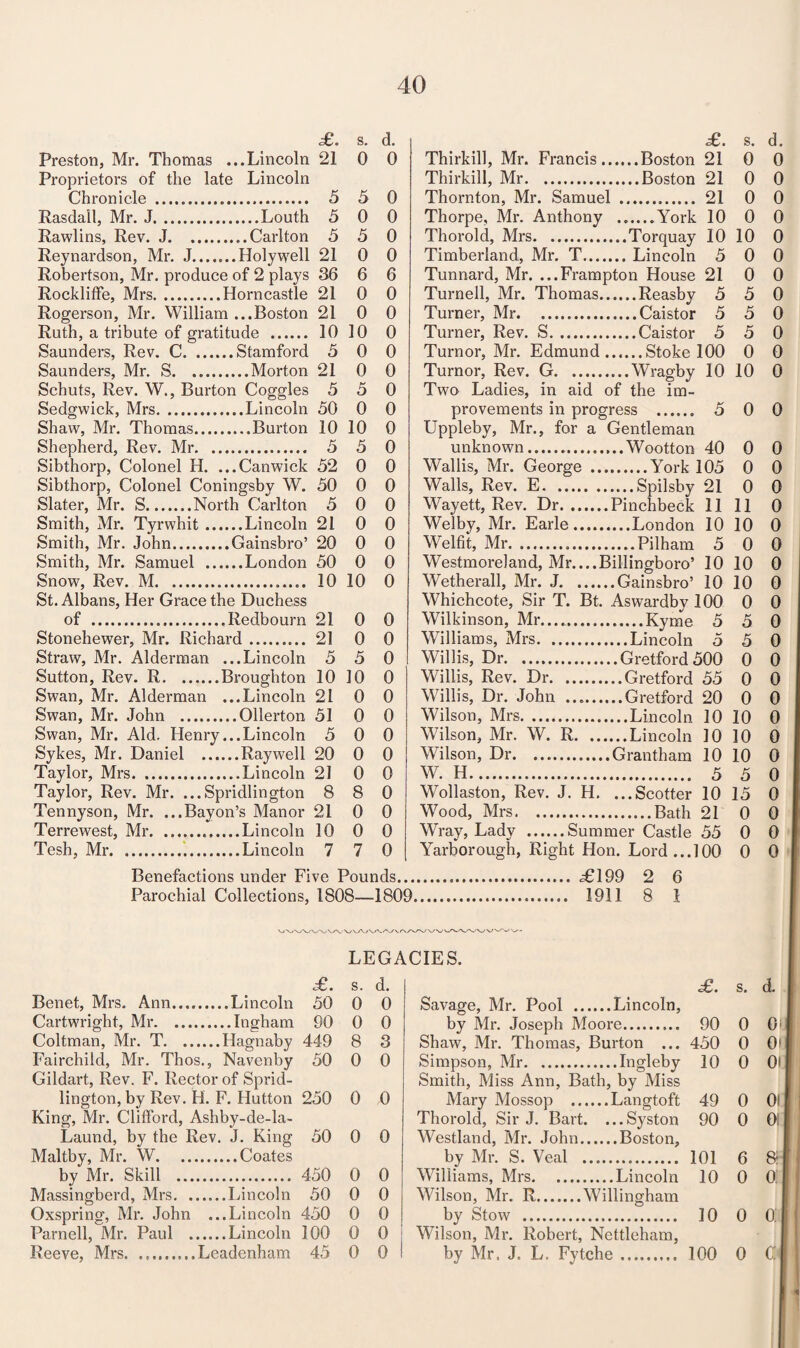 £. s. d. Preston, Mr. Thomas ...Lincoln 21 0 0 Proprietors of the late Lincoln Chronicle .. 5 5 0 Rasdail, Mr. J.Louth 5 0 0 Rawlins, Rev. J.Carlton 5 5 0 Reynardson, Mr. J.Holywell 21 0 0 Robertson, Mr. produce of 2 plays 36 6 6 RocklifFe, Mrs.Horncastle 21 0 0 Rogerson, Mr. William ...Boston 21 0 0 Ruth, a tribute of gratitude . 10 10 0 Saunders, Rev. C.Stamford 5 0 0 Saunders, Mr. S.Morton 21 0 0 Schuts, Rev. W., Burton Coggles 5 5 0 Sedgwick, Mrs...Lincoln 50 0 0 Shaw, Mr. Thomas.Burton 10 10 0 Shepherd, Rev. Mr. 5 5 0 Sibthorp, Colonel H. ...Canwick 52 0 0 Sibthorp, Colonel Coningsby W. 50 0 0 Slater, Mr. S.North Carlton 5 0 0 Smith, Mr. Tyrwhit.Lincoln 21 0 0 Smith, Mr. John.Gainsbro’ 20 0 0 Smith, Mr. Samuel .London 50 0 0 Snow, Rev. M.. 10 10 0 St. Albans, Her Grace the Duchess of .Redbourn 21 0 0 Stonehewer, Mr. Richard. 21 0 0 Straw, Mr. Alderman ...Lincoln 5 5 0 Sutton, Rev. R.Broughton 10 10 0 Swan, Mr. Alderman ...Lincoln 21 0 0 Swan, Mr. John .Ollerton 51 0 0 Swan, Mr. Aid. Henry ...Lincoln 5 0 0 Sykes, Mr. Daniel .Raywell 20 0 0 Taylor, Mrs.Lincoln 21 0 0 Taylor, Rev. Mr. ...Spridlington 8 8 0 Tennyson, Mr. ...Bayon’s Manor 21 0 0 Terrewest, Mr...Lincoln 10 0 0 Tesh, Mr.Lincoln 7 7 0 £. s. d. Thirkill, Mr. Francis.Boston 21 0 0 Thirkill, Mr.Boston 21 0 0 Thornton, Mr. Samuel . 21 0 0 Thorpe, Mr. Anthony York 10 0 0 Thorold, Mrs.Torquay 10 10 0 Timberland, Mr. T.Lincoln 5 0 0 Tunnard, Mr. ...Frampton House 21 0 0 Turned, Mr. Thomas.Reasby 5 5 0 Turner, Mr.Caistor 5 5 0 Turner, Rev. S.Caistor 5 5 0 Tumor, Mr. Edmund.Stoke 100 0 0 Turn or, Rev. G.Wragby 10 10 0 Two Ladies, in aid of the im¬ provements in progress . 5 0 0 Uppleby, Mr., for a Gentleman unknown.Wootton 40 0 0 Wallis, Mr. George .York 105 0 0 Walls, Rev. E. .Spilsby 21 0 0 Wayett, Rev. Dr.Pinchbeck 11 11 0 Welby, Mr. Earle.London 10 10 0 Welfit, Mr...Pilham 5 0 0 Westmoreland, Mr....Billingboro’ 10 10 0 Wetherall, Mr. J.Gainsbro’ 10 10 0 Whichcote, Sir T. Bt. Aswardby 100 0 0 Wilkinson, Mr.Kyme 5 5 0 Williams, Mrs.Lincoln 5 5 0 Willis, Dr.Gretford500 0 0 Willis, Rev. Dr.Gretford 55 0 0 Willis, Dr. John .Gretford 20 0 0 Wilson, Mrs.Lincoln 10 10 0 Wilson, Mr. W. R.Lincoln 10 10 0 Wilson, Dr.Grantham 10 10 0 W. H. 5 5 0 Wollaston, Rev. J. H. ...Scotter 10 15 0 Wood, Mrs.Bath 21 0 0 Wray, Lady .Summer Castle 55 0 0 Yarborough, Right Hon. Lord...100 0 0 Benefactions under Five Pounds. £199 2 6 Parochial Collections, 1808—1809. 1911 8 1 LEGACIES. £. s. d. Benet, Mrs. Ann.Lincoln 50 0 0 Cartwright, Mr.Ingham 90 0 0 Coltman, Mr. T.Hagnaby 449 8 3 Fairchild, Mr. Thos., Navenby 50 0 0 Gildart, Rev. F. Rector of Sprid¬ lington, by Rev. H. F. Hutton 250 0 0 King, Mr. Clifford, Ashby-de-la~ Laund, by the Rev. J. King 50 0 0 Maltby, Mr. W.Coates by Mr. Skill . 450 0 0 Massingberd, Mrs.Lincoln 50 0 0 Oxspring, Mr. John ...Lincoln 450 0 0 Parnell, Mr. Paul .Lincoln 100 0 0 Reeve, Mrs.Leadenham 45 0 0 £. s. d. Savage, Mr. Pool .Lincoln, by Mr. Joseph Moore. 90 0 O' | Shaw, Mr. Thomas, Burton ... 450 0 O' Simpson, Mr.Ingleby 10 0 0* Smith, Miss Ann, Bath, by Miss Mary Mossop .Langtoft 49 0 01 Thorold, Sir J. Bart. ...Syston 90 0 0l| Westland, Mr. John.Boston, by Mr. S. Veal . 101 6 8r Williams, Mrs.Lincoln 10 0 0! Wilson, Mr. R.Willingham by Stow . 10 0 0! Wilson, Mr. Robert, Nettleham, by Mr. J. L. Fytche. 100 0 (k