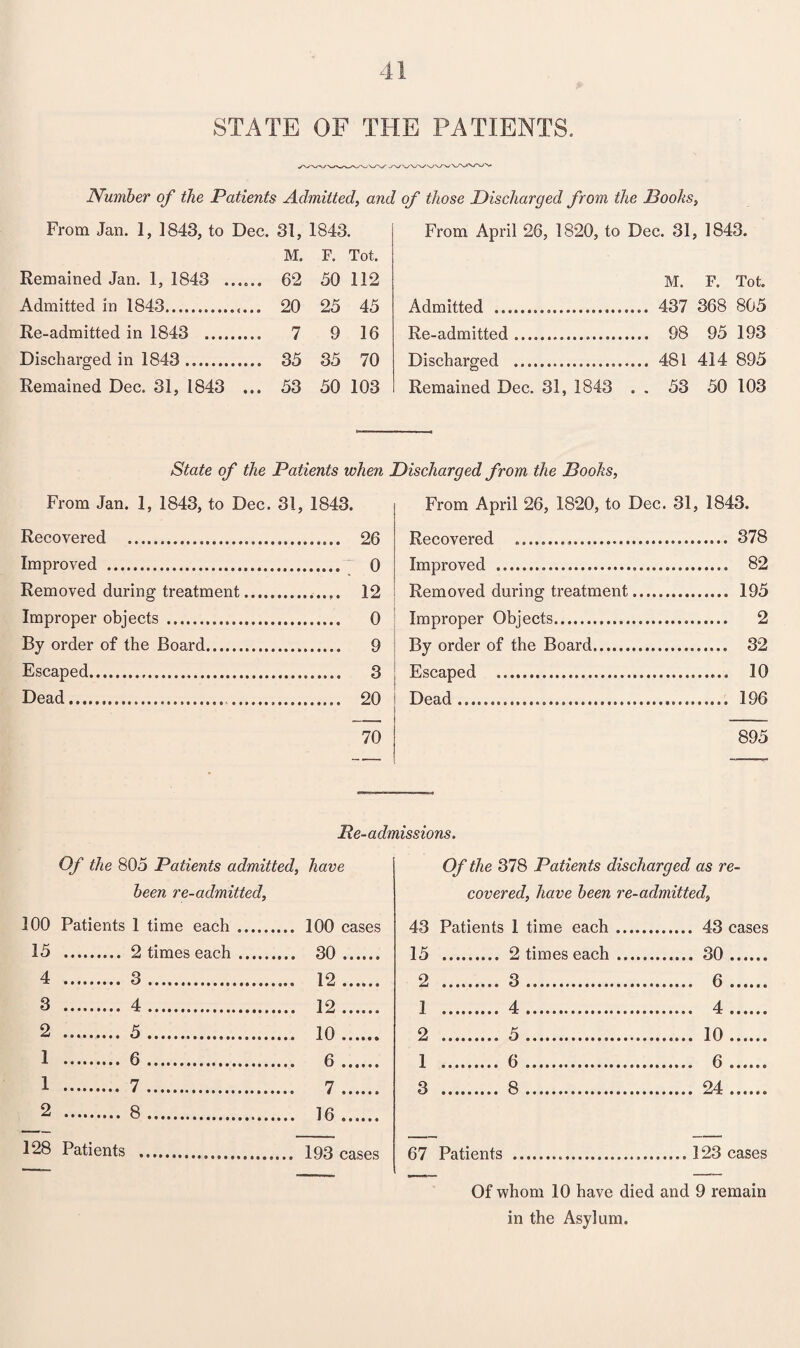 STATE OF THE PATIENTS. Number of the Patients Admitted, and of those Discharged from the Boohs, From Jan. 1, 1843, to Dec. 31, 1843. M. F. Tot. Remained Jan. 1, 1843 ...... 62 50 112 Admitted in 1843.e... 20 25 45 Re-admitted in 1843 . 7 9 16 Discharged in 1843. 35 35 70 Remained Dec. 31, 1843 ... 53 50 103 From April 26, 1820, to Dec. 31, 1843. M. F. Tot. Admitted .... 437 368 805 Re-admitted... 98 95 193 Discharged . 481 414 895 Remained Dec. 31, 1843 . . 53 50 103 State of the Patients when Discharged from the Books, From Jan. 1, 1843, to Dec. 31, 1843. Recovered .. 26 Improved .0 Removed during treatment. 12 Improper objects . 0 By order of the Board. 9 Escaped. 3 Dead. 20 70 From April 26, 1820, to Dec. 31, 1843. Recovered . 378 Improved . 82 Removed during treatment. 195 Improper Objects. 2 By order of the Board. 32 Escaped . 10 Dead. 196 895 Re-admissions. Of the 805 Patients admitted, have been re-admitted, 100 Patients 1 time each. 100 cases 15 . 2 times each . 30. 4 3 2 1 1 2 3 4 5 6 7 8 12 12 10 6 7 16 128 Patients . 193 cases Of the 378 Patients discharged as re¬ covered, have been re-admitted, 43 Patients 1 time each 15 . 2 times each 2 . 3. 1 . 4. 2 . 5. 1 . 6. 3 . 8.. 43 cases 30. 6. 4. 10. 6. 24.. 67 Patients ...123 cases Of whom 10 have died and 9 remain in the Asylum.