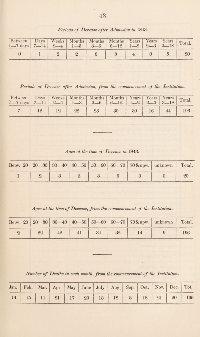 Periods of Decease after Admission in 1843. Between 1—7 days Days 7—14 Weeks 2—4 Months 1—3 Months 3—6 Months 6—12 Years 1—2 Years 2—3 Years 3—18 Total. 0 1 2 2 3 3 4 0 5 20 Periods of Decease after Admission, from the commencement of the Institution. Between 1—7 days Days 7—14 Weeks 2—4 Months 1—3 Months 3—6 Months 6—12 Years 1—2 Years 2—3 Years 3—18' Total. 7 12 12 22 23 30 30 16 44 19 6 Ages at the time of Decease in 1843. Betw. 20 20—30 30—40 40—50 50—60 60—70 70&upw. unknown Total. 1 2 3 5 3 6 0 0 20 Ages at the time of Decease, from the commencement of the Institution. Betw. 20 20—30 30—40 40—50 50—60 60—70 70 & upw. unknown Total. 2 22 42 41 34 32 14 9 196 Number of Deaths in each month, from the commencement of the Institution. Jan. Feb. Mar. Apr May June July Aug. Sep. Oct. Nov. Dec. Tot. 14 15 11 21 17 20 ,3 18 8 18 21 20 196