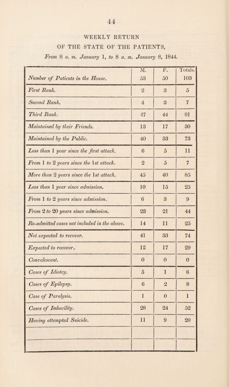 WEEKLY RETURN OF THE STATE OF THE PATIENTS, From 8 a. m. January 1, to 8 a. m. January 8, 1844. Number of Patients in the House. M. 53 F. 50 Totals. 103 First Rank. 2 3 5 Second Rank. 4 3 7 Third Rank. 47 44 91 Maintained hy their Friends. 13 17 30 Maintained hy the Public. 40 33 73 Less than 1 year since the first attack. 6 5 11 From I to 2 years since the 1 st attack. 2 5 7 More than 2 years since the 1 st attack. 45 40 85 Less than I year since admission. 10 15 25 From 1 to 2 years since admission. 6 3 9 From 2 to 20 years since admission. 23 21 44 Re-admitted cases not included in the above. 14 11 25 Not expected to recover. 41 33 74 Expected to recover. 12 17 29 Convalescent. 0 0 0 Cases of Idiotcy. 5 1 6 Cases of Epilepsy. 6 2 8 Case of Paralysis. 1 0 1 Cases of Imbecility. 28 24 52 Having attempted Suicide. 11 9 20