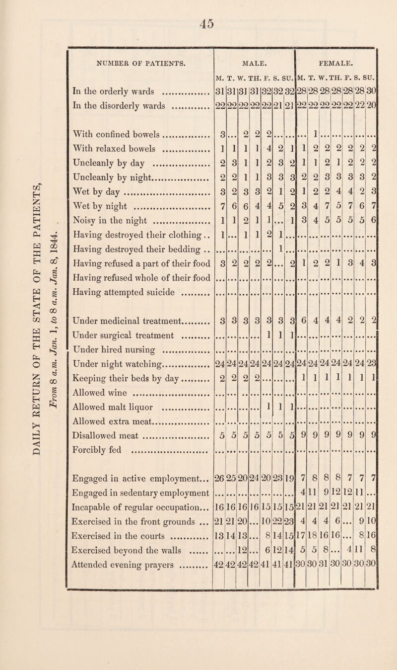 m H J? H l-H H <! 0. W E-i fa O w Eh <1 Eh U1 fa a Eh fa o £ fa D Eh fa « i* fa H-H C Q GO 00 s >? e 00 © •ho s © 00 © r*' NUMBER OF PATIENTS. MALE. FEMALE. M. T. W. TH F. s. su. M. T. W. TH. F. s. su. In the orderly wards . 31 31 31 31 32 32 32 28 28 28 | 28 28 28 30 In the disorderly wards . 22 22 22 22 22 21 21 22 22 22 22 22 22 20 With confined bowels. 3 2 2 2 1 With relaxed bowels . 1 1 1 1 4 2 1 1 2 2 2 2 2 2 Uncleanly by day . 2 3 1 1 2 3 2 1 1 2 1 2 2 2 Uncleanly by night. 2 2 1 1 3 3 3 2 2 3 3 3 3 2 Wet by day . 3 2 3 3 2 1 2 1 2 2 4 4 2 3 Wet by night . 7 6 6 4 4 5 2 3 4 7 5 7 6 7 Noisy in the night . 1 1 2 1 1 • • • 1 3 4 5 5 5 5 6 Having destroyed their clothing .. 1 • • • 1 1 2 1 Havino- destroyed their heddino- .. 1 Having refused a part of their food 3 2 2 2 2 • • • 2 1 2 2 1 3 4 3 Havino- refused whole of their food Having attempted suicide .. Under medicinal treatment. 3 3 3 3 3 3 3 6 4 4 4 2 2 2 Under snrcriea.l treatment. . 1 1 ] Under hired nnrsino- ............. ::: Under night watching. 24 24 24 24 24 24 24 24 24 24 24 24 24 23 Keeping their beds by day. 2 2 2 2 1 1 1 1 1 1 1 Allowed wine . Allowed malt linnor 1 1 1 Allowed extra, meat. Disallowed meat . 5 5 5 o 5 5 5 9 9 9 9 9 9 9 Eoro.ihlv fed . Engaged in active employment... 26 25 20 24 20 23 19 7 8 8 8 7 7 7 Engaged in sedentary employment 4 11 9 12 12 11 • • • Incapable of regular occupation... 16 16 16 16 15 15 15 21 21 21 21 21 21 21 Exercised in the front grounds ... 21 21 20 * • • 10 22 23 4 4 4 6 • • • 9 10 Exercised in the courts . 13 14 13 • • « 8 14 15 17 18 16 16 • • • 8 16 Exercised beyond the walls .. 12 6 12 14 5 5 8 4 11 8 Attended evening prayers . 42 42 42 42 41 41 41 30 30 31 30 30 30 30