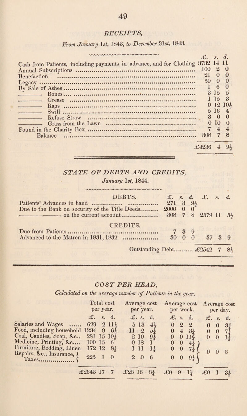 RECEIPTS, From January ls£, 1843, to December 31 st, 1843. £. s. d. Cash from Patients, including payments in advance, and for Clothing 3732 14 11 Annual Subscriptions . 100 2 0 Benefaction . 21 0 0 Legacy . 50 0 0 By Sale of Ashes. 1 6 0 -— Bones... 3 15 5 -Grease ... 1 15 3 _ Rags . 0 12 10* •- Swill . 5 16 4 - Refuse Straw . 3 0 0 - Grass from the Lawn . 0 10 0 Found in the Charity Box ..... 7 4 4 Balance . 308 7 8 ,£4236 4 9* STATE OF DEBTS AND CREDITS, January ls£, 1844. DEBTS. £. s. d. £. s. d. Patients’ Advances in hand . 271 3 94 Due to the Bank on security of the Title Deeds. 2000 0 0 ---on the current account. 308 7 8 2579 11 54 CREDITS. Due from Patients. 7 3 9 Advanced to the Matron in 1831,1832 . 30 0 0 37 3 9 Outstanding Debt. £2542 7 84 COST PER HEAD, Calculated on the average number of Patients in the year. Salaries and Wages . Food, including household Coal, Candles, Soap, &c.. Medicine, Printing, &c.... Furniture, Bedding, Linen Repairs, &c., Insurance, \ Taxes.( Total cost Average cost per year. per year. £. s. d. £. s. d. 629 2 114 5 13 44 1234 9 64 11 2 4 281 15 104 2 10 100 15 6 0 18 1 172 12 81 °2 1 11 1* 225 1 0 2 0 6 Average cost Average cost per week. per day. £. s. d. £. s. d. 0 2 2 0 0 3f 0 4 3i 0 0 74 0 0 Ilf 0 0 U 0 0 441 0 0 7H 0 0 3 0 0 9| \ £2643 17 7 £23 16 3f £0 9 If £0 I 34