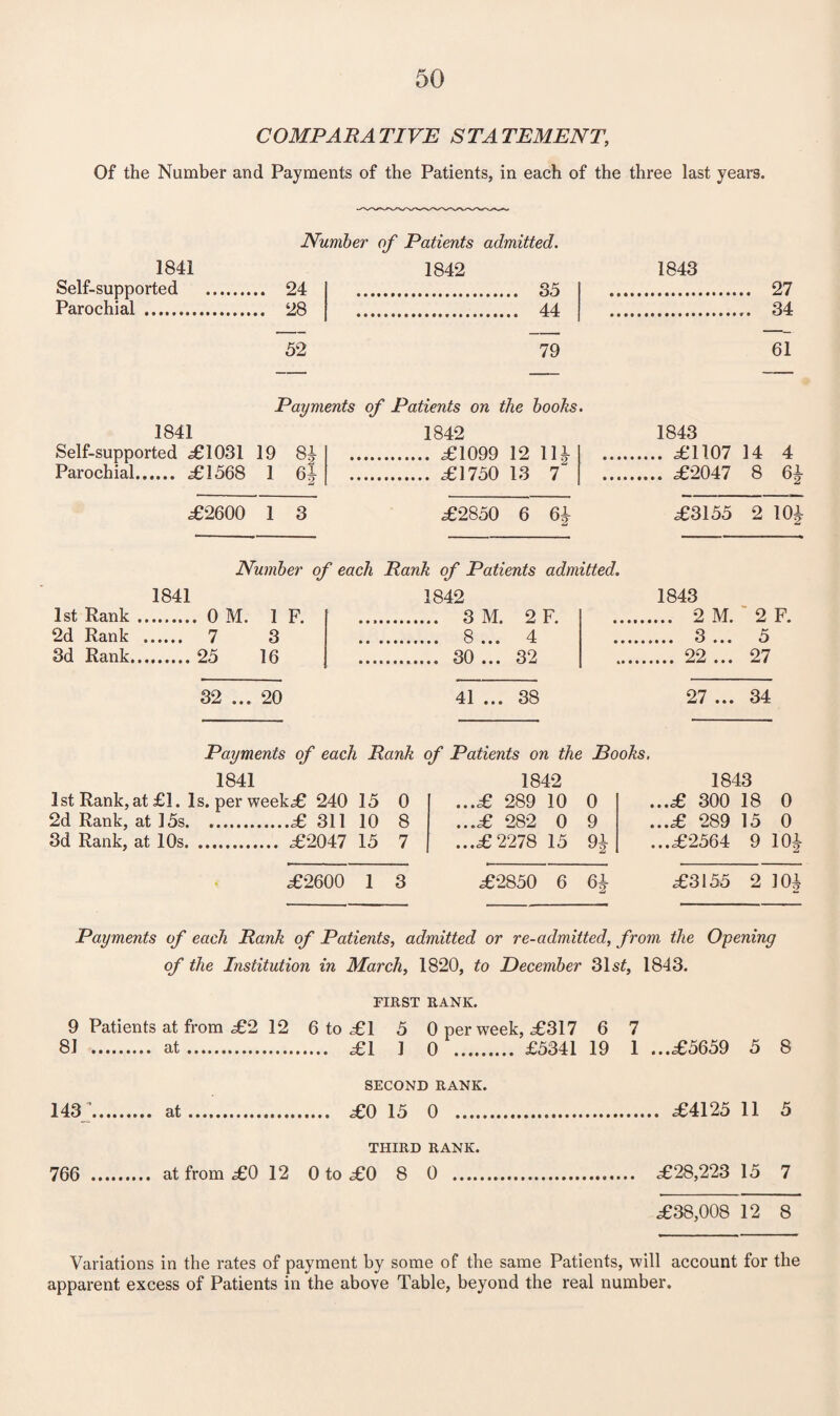 COMPARATIVE STATEMENT, Of the Number and Payments of the Patients, in each of the three last years. 1841 Self-supported Parochial . Number of Patients admitted. 24 28 1842 35 44 1843 27 34 52 79 61 Payments of Patients on the books. 1841 Self-supported .£1031 19 8| Parochial. £1568 1 6| 1842 . £1099 12 lli . £1750 13 T 1843 . £1107 14 4 . £2047 8 61 £2600 1 3 £2850 6 61 £3155 2 101 Number of each Rank of Patients admitted. 1841 1 j 842 1843 1st Rank. 0 M. 1 F. . 0 M. 2 F . 2 M. 2 F. 2d Rank . 7 3 _ 8 4 . 3 ... 5 3d Rank.25 16 ********** . 30 ... 32 . 22 ... 27 32 ... 20 41 ... 38 27 ... 34 Payments of each Rank of Patients on the Books. 1841 1842 1843 1st Rank,at £1. Is. per week£ 240 15 0 ...£ 289 10 0 ...£ 300 18 0 2d Rank, at 15s.£ 311 10 8 ...£ 282 0 9 ...£ 289 15 0 3d Rank, at 10s. £2047 15 7 ...£2278 15 ...£2564 9 10| £2600 1 3 £2850 6 6^ £3155 2 104 Payments of each Rank of Patients, admitted or re-admitted, from the Opening of the Institution in March, 1820, to December 31 st, 1843. FIRST RANK. 9 Patients at from £2 12 6 to £1 5 0 per wreek, £317 6 7 81 0 . £5341 19 1 ...£5659 5 8 SECOND RANK. 143 ..... £0 15 0 . . £4125 11 5 THIRD RANK. 766 0 to £0 8 0 . ... £28,223 15 7 £38,008 12 8 Variations in the rates of payment by some of the same Patients, will account for the apparent excess of Patients in the above Table, beyond the real number.