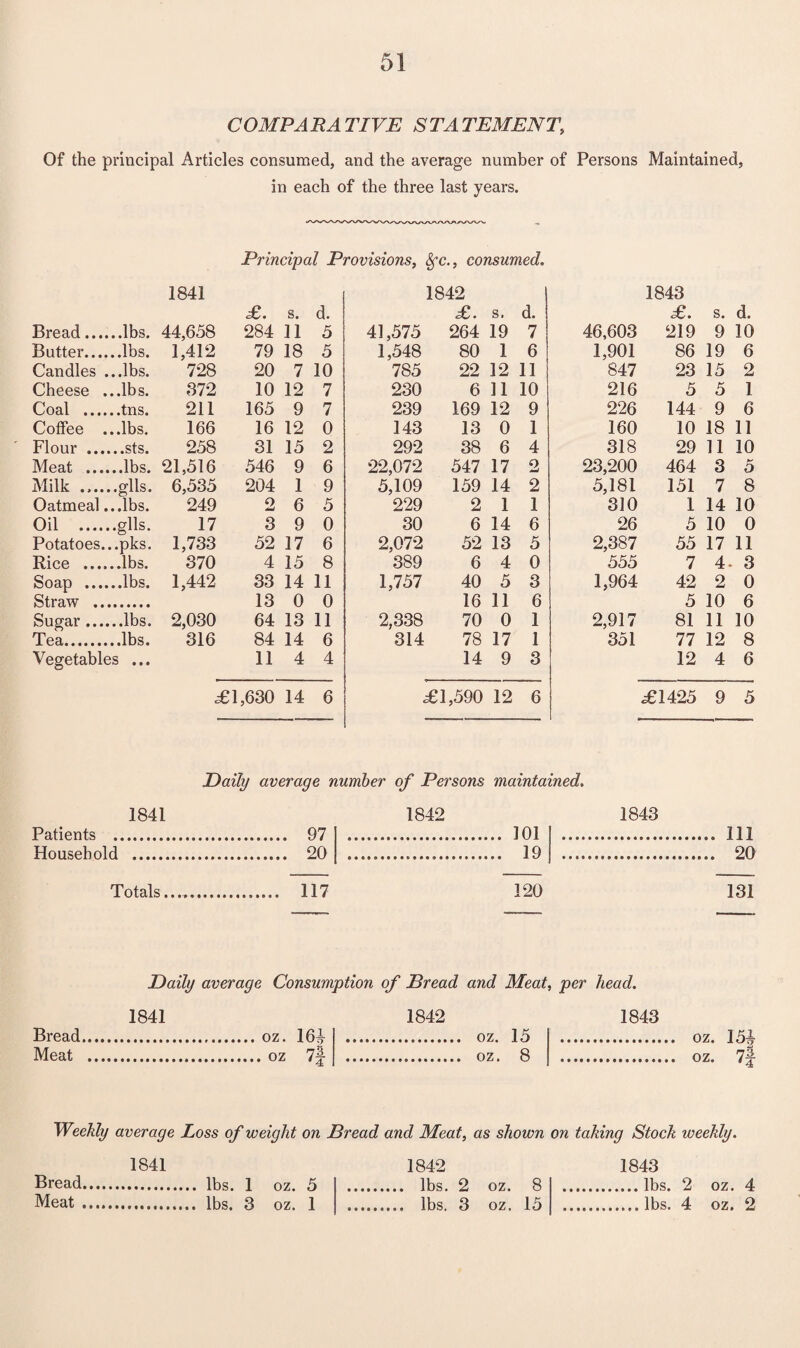 COMP A RA TIVE S TA TEMENT, Of the principal Articles consumed, and the average number of Persons Maintained, in each of the three last years. Principal Provisions, fyc., consumed. 1841 1842 1843 £. s. d. £. s. d. £. s. d. Bread.... ..lbs. 44,658 284 11 5 41,575 264 19 7 46,603 219 9 10 Butter.... 1,412 79 18 5 1,548 80 1 6 1,901 86 19 6 Candles . ..lbs. 728 20 7 10 785 22 12 11 847 23 15 2 Cheese . ..lbs. 372 10 12 7 230 6 11 10 216 5 5 1 Coal .... 211 165 9 7 239 169 12 9 226 144 9 6 Coffee . ..lbs. 166 16 12 0 143 13 0 1 160 10 18 11 Flour .... 258 31 15 2 292 38 6 4 318 29 11 10 Meat .... 21,516 546 9 6 22,072 547 17 2 23,200 464 3 5 Milk ..... .glls. 6,535 204 1 9 5,109 159 14 2 5,181 151 7 8 Oatmeal. ..lbs. 249 o 6 5 229 2 1 1 310 1 14 10 Oil . .glls. 17 3 9 0 30 6 14 6 26 5 10 0 Potatoes. .pks. 1,733 52 17 6 2,072 52 13 5 2,387 55 17 11 Rice .... ..lbs. 370 4 15 8 389 6 4 0 555 7 4 3 Soap .... 1,442 33 14 11 1,757 40 5 3 1,964 42 2 0 Straw .. 13 0 0 16 11 6 5 10 6 Sugar .... 2,030 64 13 11 2,338 70 0 1 2,917 81 11 10 Tea. 316 84 14 6 314 78 17 1 351 77 12 8 Vegetables ... 11 4 4 14 9 3 12 4 6 <£1,630 14 6 £1,590 12 6 £1425 9 5 1841 Patients .. Household .. Daily average number of Persons maintained. 1842 101 .... 19 .... 97 20 1843 111 20 Totals.... 117 120 131 Bread Meat Daily average Consumption of Bread and Meat, per head. 1841 oz. oz 161 7| 1842 oz. 15 oz. 8 1843 oz. 15^ oz. 7f Weekly average Loss of weight on Bread and Meat, as shown on taking Stock weekly. 1843 ... lbs. 2 oz. 4 ... lbs. 4 oz. 2 Bread Meat , 1841 lbs. 1 oz. 5 lbs. 3 oz. 1 1842 lbs. 2 oz. 8 lbs. 3 oz. 15