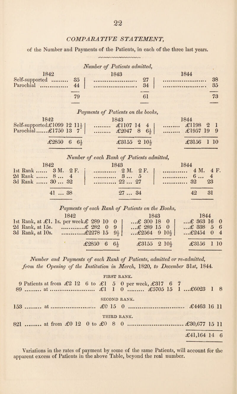 COMPARATIVE STATEMENT, of the Number and Payments of the Patients, in each of the three last years. Number of Patients admitted, 1842 1843 1844 Self-sunnortod . 35 . 27 38 Parochial . 44 . 34 35 79 61 73 Payments of Patients on the books, 1842 1843 1844 Self-supported£1099 12 lli . £1107 14 4 ... £1198 2 1 Parochial. ....£1750 13 7 . £2047 8 6* ... £1957 19 9 £2850 6 6^ £3155 2 10* £3156 1 10 Number of each Rank of Patients admitted, 1842 1843 1844 1st Rank ., .... 3 M. 2 F. . 2 M. 2 F. . 4 M. 4 F 2d Rank . .... 8 ... 4 . 3 ... 5 4 3d Rank . .... 30 ... 32 .. 22 ... 27 . 32 23 41 ... 38 27 ... 34 42 31 Payments of each Ranh of Patients on the Books, 1842 1st Rank, at .£1. Is. perweek£ 289 10 0 2d Rank, at 15s.£ 282 0 9 3d Rank, at 10s.£2278 15 9|- 1843 ...£ 300 18 0 ...£ 289 15 0 ...£2564 9 101 1844 ...£ 363 16 0 ...£ 338 5 6 ...£2454 0 4 £2850 6 6i £3155 2 10* £3156 1 10 Number and Payments of each Rank of Patients, admitted or re-admitted, from the Opening of the Institution in March, 1820, to December 31s£, 1844. FIRST RANK. 9 Patients at from £2 12 6 to £1 5 0 per week, £317 6 7 89 . at. £1 1 0 . £5705 15 1 ...£6023 1 8 SECOND RANK. 153 . at. £0 15 0 £4463 16 11 THIRD RANK. 821 . at from £0 12 0 to £0 8 0 .£30,677 15 11 £41,164 14 6 Variations in the rates of payment by some of the same Patients, will account for the apparent excess of Patients in the above Table, beyond the real number.