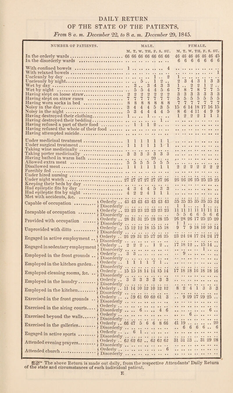 DAILY RETURN OF THE STATE OF THE PATIENTS, From 8 a. m. December 22, to 8 a. m. December 29, 1845. NUMBER OF PATIENTS. MALE. M. T. W. TH. F. S. SU. In the orderly wards. 66 66 66 66 66 66 66 In. the disorderly wards ..... With confined bowels . 1. 4 With relaxed bowels. Uncleanly by day . Uncleanly by night... 5 Wet by day. 3 Wet by night . 5 Having slept on loose straw. 2 2 Having slept on straw cases . 7 7 Having worn socks in bed . 8 8 Noisy in the day. 3 4 Noisy in the night. 5 3 Having destroyed their clothing. 1 .. Having destroyed their bedding. 1 Having refused a part of their food . 1 1 1 2.. Having refused the whole of their food. Having attempted suicide. FEMALE. M. T. W. TH. F. S, SU. 46 46 46 46 46 46 45 6 6 6 6 6 6 6 5 2 7 8 4 4 3 4 2 7 8 4 4 1 1 1 4 4 2 7 8 5 4 3 6 2 7 8 1 2 1 7 3 5 7 15 8 1 3 4 3 1 3 3 .. 2212.. 8 7 8 7 7 5 3 3 3 3 3 3 5 5 5 5 5 5 7 7 7 7 7 7 6 14 18 17 16 15 6 4 11 4 9 9 2 2 2 1 1 1 Under medicinal treatment. 1 1 1 1 1 Under surgical treatment... 11111 Taking wine medicinally. Taking porter medicinally . 3 3 3 3 3 Having bathed in warm bath.20 Allowed extra meat . 5 5 5 5 5 Disallowed meat. 1 l l l l Forcibly fed. 3 3 '5 '5 1 l 2 2 2 2 2 2 2 28 26 26 25 25 25 25 26 28 26 17 25 25 20 ] 1. 9 7 9 18 10 10 14 Under hired nursing. Under night watch -. 27 27 27 27 27 27 26 Keeping their beds by day... Had epileptic fits by day. 4 3 4 4 5 3 3 .. .. Had epileptic fits by night . 4 2 2 4 1 1 1 . Met with accidents, &c. Capable of occupation .j Orderly .. 43 43 43 43 43 43 43 35 35 35 35 35 35 34 { Disorderly. 1 1.... 1.... Incapable of occupation .j 23 23 23 23 23 23 23 U5 'J 13 13 13 33 33 Provided with occupation .j Orderly .. 28 31 31 25 28 28 2o x ( Disorderly. Unprovided with ditto .| Orderly . . 15 12 12 18 15 lo 18 ( Disorderly. Engaged in active employment .. j Orderly^ 26 29 31 25 27 26 25 23 24 24 17 24 24 17 Engaged in sedentary employment | ^ ~   1 ^ ** 1? 18 12 .. lo 14 .. ( Orderly .. 3 3. 9. \ Disorderly. ( Orderly .. 1 1 1 1 7 1. \ Disorderly. ( Orderly .. 15 15 18 14 14 15 14 17 18 18 18 18 18 16 ) Disorderly. (Orderly.. 3 3 3 3 3 3 3 . \ Disorderly. ( Orderly .‘. 11 14 10 12 10 12 12 8 2 4 1 3 3 3 \ Disorderly... ( Orderly .... 59 61 60 60 61 3 .. 9 29 27 29 25 .. \ Disorderly. ( Orderly. | Disorderly .... 6.... 4 6 . 6.. ( Orderly. .... 6. \ Disorderly. ( Orderly .. 66 47 5 6 6 8 66 41 19 . 20 ( Disorderly. 6 6 6 6.. 6 j Orderly .... 6 1. { Disorderly. Orderly .. 62 62 62 .. 62 62 62 31 31 33 .. 31 29 28 Disorderly. Orderly. 6 . Disorderly. Employed in the front grounds Employed in the kitchen garden Employed cleaning rooms, &c. Employed in the laundry. Employed in the kitchen. Exercised in the front grounds Exercised in the airing courts.. Exercised beyond the walls.... Exercised in the galleries. Engaged in active sports . Attended evening prayers. Attended church. The above Return is made out daily, from the respective Attendants’ Daily Return of the state and circumstances of each individual patient. E