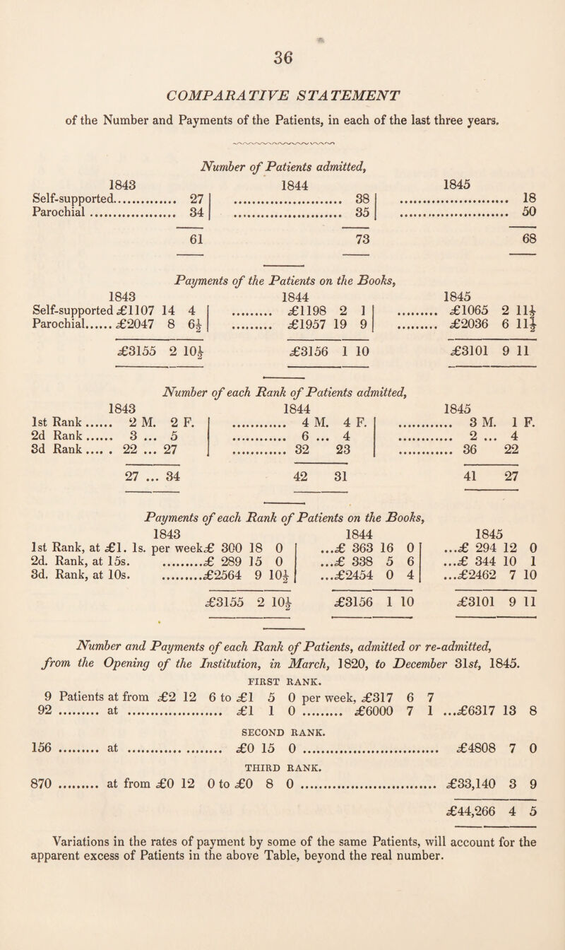 COMPARATIVE STATEMENT of the Number and Payments of the Patients, in each of the last three years. 1843 Self-supported. Parochial.. Number of Patients admitted, 1844 38 35 27 34 1845 18 50 61 73 68 Payments of the Patients on the Boohs, 1843 1844 1845 Self-supported £1107 14 4 Parochial.£2047 8 6| .. £1198 2 1 .. £1065 2 11£ . £1957 19 9 . £2036 6 11} £3155 2 10} £3156 1 10 £3101 9 11 Number of each Rank of Patients admitted. 1st Rank .... 1843 .. 2 M. 2 F. 1844 . 4M. 4 F. 1845 ... 3 M. 1 F. 2d Rank .... ., 3 ... 5 . 6 . .. 4 . 2 . . 4 3d Rank .... . 22 ... 27 . 32 23 . 36 22 27 ... 34 42 31 41 27 Payments of each Rank of Patients on the Books, 1843 1st Rank, at .£1. Is. per week£ 300 18 0 2d. Rank, at 15s. .£ 289 15 0 3d, Rank, at 10s.£2564 9 10£ 1844 ...£ 363 16 0 ...£ 338 5 6 ...£2454 0 4 1845 ...£ 294 12 0 ...£ 344 10 1 ...£2462 7 10 £3155 2 10£ £3156 1 10 £3101 9 11 Number and Payments of each Rank of Patients, admitted or re-admitted, from the Opening of the Institution, in March, 1820, to December 31s£, 1845. FIRST RANK. 9 Patients at from £2 12 6 to £1 5 0 per week, £317 6 7 92 0 . . £6000 7 1 ...£6317 13 8 SECOND RANK. 156 0 . .... £4808 7 0 THIRD RANK. 870 0 to £0 8 0 . .... £33,140 3 9 £44,266 4 5 Variations in the rates of payment by some of the same Patients, will account for the apparent excess of Patients in the above Table, beyond the real number.