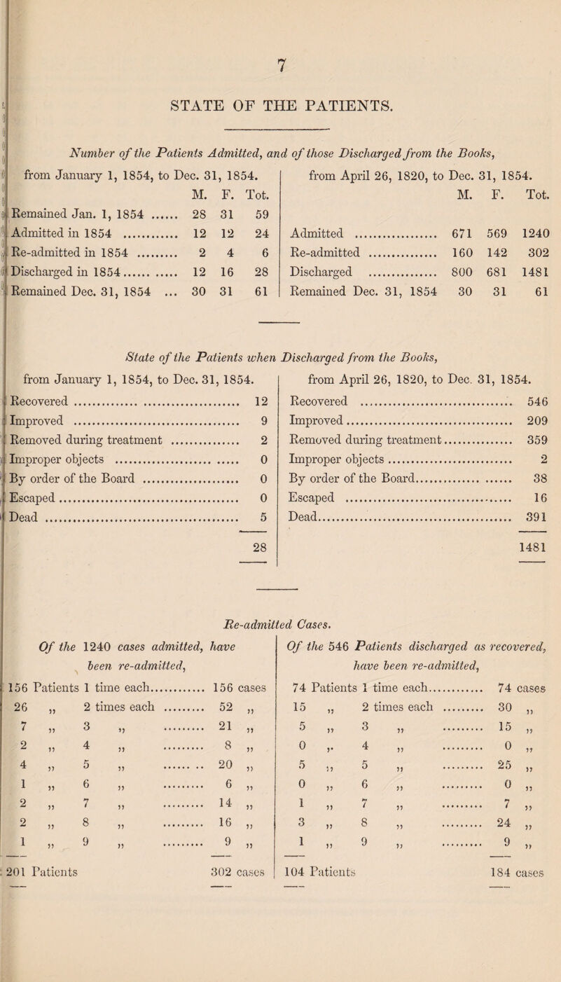 STATE OF THE PATIENTS. Number of the Patients Admitted, and of those Discharged from the Books, D from January 1, 1854, to Dec. 31 , 1854. from April 26, 1820, to Dec. 31, 1854. M. F. Tot. M. F. Tot. Remained Jan. 1, 1854 . . 28 31 59 Admitted in 1854 . 12 24 Admitted . 671 569 1240 Re-admitted in 1854 _ 2 4 6 Re-admitted . 160 142 302 ) Discharged in 1854. . 12 16 28 Discharged . 800 681 1481 Remained Dec. 31, 1854 ... 30 31 61 Remained Dec. 31, 1854 30 31 61 State of the Patients when Discharged from the Books, from January 1, 1854, to Dec. 31 1854. from April 26, 1820, to Dec. 31, 1854. Recovered . 12 Recovered . 546 Improved . 9 Improved. 209 Removed during treatment . 2 Removed during treatment 359 Improper objects . 0 Improper objects. 2 By order of the Board ... 0 By order of the Board. 38 ! Escaped. 0 Escaped .. 16 ( Dead . 5 Dead... 391 28 1481 Re-admitted Cases. Of the 1240 cases admitted, have been re-admitted, 156 Patients 1 time each. 156 cases 26 11 2 times each .... . 52 11 7 11 3 ,, .... . 21 7? 2 11 4 11 • . . . 8 11 4 ») 5 11 .... .. .. 20 7) 1 5? 6 11 . * . . 6 11 2 7 11 • • * • . 14 11 2 8 ,, .. • . . . 16 11 1 11 9 11 • • • •1 9 11 201 Patients 302 cases Of the 546 Patients discharged as recovered, have been re-admitted, 74 Patients 1 time each. . 74 cases 15 11 9 times each .... . 30 n 5 11 3 11 . 15 ii 0 V 4 11 * * * * 0 ii 5 )1 5 11 • . 25 ii 0 11 6 11 . . . . - 0 ii 1 11 7 11 . . 7 >> 3 11 8 11 . . . . - . 24 5) 1 „ 104 Patients 9 11 . 184 cases