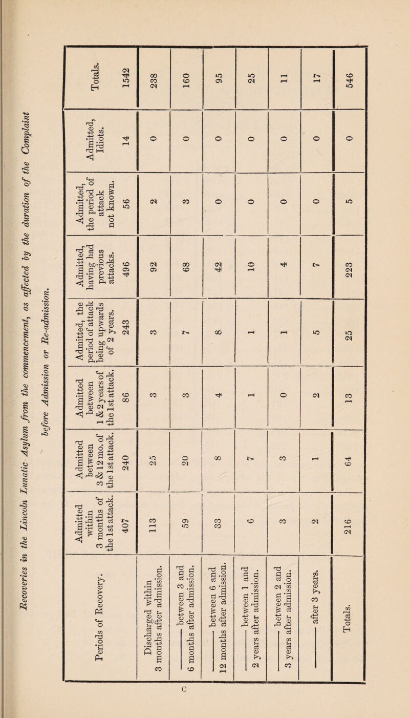 Recoveries in the Lincoln Lunatic Asylum from the commencement, as affected by the duration of the Complaint before Admission or Re-admission. Admitted, 14 Admitted, the period of attack not known. 56 Admitted, having had previous attacks. 496 92 68 42 o rH 223 243 Admitted between 1 & 2 years of the 1st attack. 86 CO CO r-H o CO f-H Admitted between 3 & 12 mo. of the 1 st attack. 240 20 1 CO CO r>*H 64 Admitted within 3 months of the 1st attack. 40? CO r-H r—H O) o 33 CO co <N 216 Periods of Recovery. Discharged within 3 months after admission. -between 3 and 6 months after admission. -between 6 and 12 months after admission. -between 1 and 2 years after admission. - between 2 and 3 years after admission. ---after 3 years. Totals. C