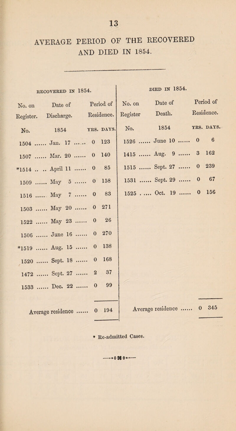 AVERAGE PERIOD OF THE RECOVERED AND DIED IN 1854. RECOVERED IN 1854. DIED IN 1854. No. on Date of Period of No. on Date of Period of Register. Discharge. Residence. Register Death. Residence. No. 1854 YES. DAYS. No. 1854 yrs. days. 1504 ... o 123 1526 .. ... 0 6 1507 ... .. 0 140 1415 .. ... 3 162 *1514 .. .. April 11 ... ... 0 85 1515 .. ... 0 239 1509 ... ... 0 158 1531 .. ... 0 67 1516 ... .. May 7 ... ... 0 83 1525 . .... Oct. 19 ... ... 0 156 1503 ... ... May 20 ... ... 0 271 1522 .. ... 0 26 1506 .. ... June 16 ... ... 0 270 *1519 .. ... 0 138 1520 .. f .... Sept. 18 .. ... 0 168 1472 .. ... 2 37 1533 .. ... 0 99 Average residence .. .... o 194 Average residence .. .... 0 345 ♦ Re-admitted Cases. —-• 1 *51 ••—