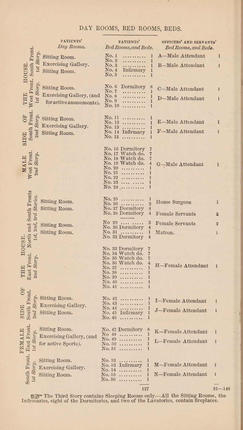 DAY ROOMS, BED ROOMS, BEDS. patients’ patients’ officers’ and servants’ Day Rooms. Bed Rooms, and Beds. Bed Rooms, and Beds. S E2 Sitting Room No. 1 . 1 A—Male Attendant 1 ^ S & ' No. 2 . 1 Exercising Gallery. No. 3 . l B—Male Attendant 1 go- Sitting Room. No. 4 Infirmary 1 5® No. 5 . 1 R +S | Sitting Room. N°; ® Dormitory 8 c_Male Attendant 1 g += ^ Exercising Gallery, (and No. 8 l T, ,T , ... . , tag's * ,. ivn o , D—Male Attendant 1 H — tor active amusements). A A . 1 iNO. 1U .. .. 1 •4-3 O g ^ Sitting Room. No. 11 . 1 u £ S> No. 12 . 1 E—Male Attendant I A go Exercising Gallery. No. 13 . l H ts 1 Sitting Room. No. 14 infirmary 1 F—Male Attendant 1 Q«w No. 15 . 1 M CO . No. 16 Dormitory 7 -g si No. 17 Watch do. 7 S g ^ No. 18 Watch do. 7 H ^ ^ No. 19 Watch do. 4 G—Male Attendant 1 m -g -« No. 20 . 1 * ® J- No. 21 . 1 ^ No. 22 . 1 No. 23. 1 No. 24 u... .. 1 tn •4-3 £3 co o No. 25 . 1 T_ £ Sitting Room. n0. 26 . 2 House Surgeon 1 ^ ^ Sitting Room. No. 27 Dormitory 4 s No. 28 Dormitory 4 Female Servants 3 o _ C/2 ^ ^ ns fii+Hnp- Room No 29 .... -- 3 Female Servants 2 cl s tollt'n& Koom* No. 30 Dormitory 4 A. Sitting Room. No. 31 . 1 Matron. 1 pq 5 « No. 32 Dormitory 4 GO o H —1 O No. 33 Dormitory 7 M . No. 34 Watch do. 7 g No. 35 Watch do. 7 S S No. 36 Watch do. 4 u H Pm No. 37 . 1 H—Female Attendant 1 W m 'g No. 38 . 1 H a « No. 39 . 1 No. 40 . 1 r No. 41 . 1 O t . g g> Sitting Room. No. 42 . 1 I_Female Attendant 1 R 2 35 Exercising Gallery. No. 43 .. 1 Q 3 ^ Sitting Room. No. 45 infirmary 1 ^ Female Attendant 1 ^ eg <N No. 46 . 1 g 1 * Sitting Room. No. 47 Dormitory 8 K_Female Attendant , ^ R o Exercising Gallery, (and 4q . . a f 85 for active Sports;. No! 50 i:::::'.: 1 L-Female Attendant 1 g H 2 No. 51 . 1 § . Sitting Room. No. 52 . 1 £ f Exercising Gallery. No. 53 Infirmary 1 M-Female Attendant 1 +■= ^ Sitting Room. No. 55 . 1 N—Female Attendant 1 g B No. 56 . 1 co _ _ 127 21—148 g£§p=“ The Third Story contains Sleeping Rooms only.—All the Sitting Rooms, the Infirmaries, eight of the Dormitories, and two of the Lavatories, contain fireplaces.