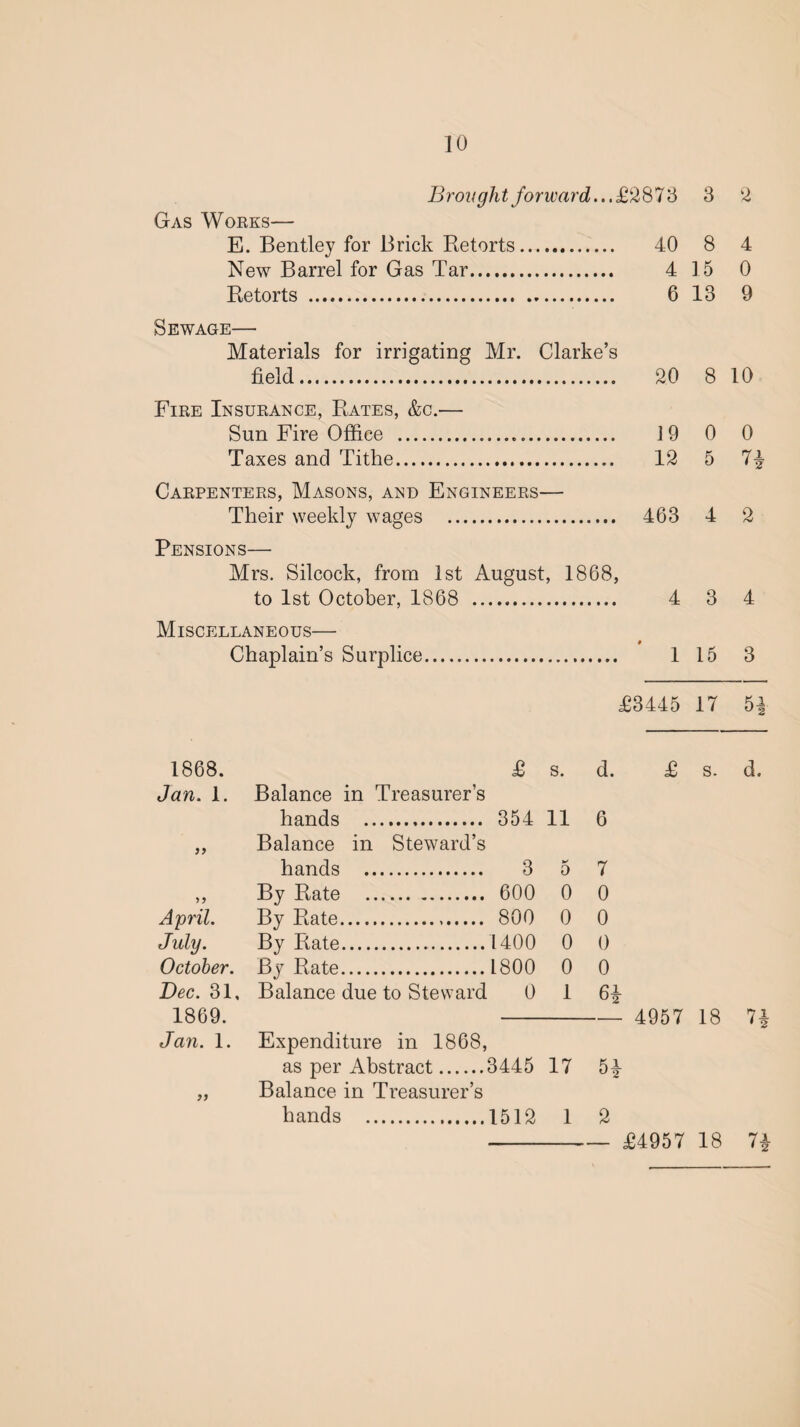 Brought forward...^ 873 3 2 Gas Works— E. Bentley for Brick Retorts. 40 8 4 New Barrel for Gas Tar. 4 15 0 Retorts . 6 13 9 Sewage— Materials for irrigating Mr. Clarke’s field. 20 8 10 Fire Insurance, Rates, &c.— Sun Fire Office . 19 0 0 Taxes and Tithe. 12 5 7^ Carpenters, Masons, and Engineers— Their weekly wages . 463 4 2 Pensions— Mrs. Silcock, from 1st August, 1868, to 1st October, 1868 . 4 3 4 Miscellaneous— ♦ Chaplain’s Surplice. 1 15 3 £3445 17 5| 1868. Jan. 1. Balance in Treasurer’s £ s. d. £ s. hands . 354 11 6 99 Balance in Steward’s hands . 3 o 7 >> By Rate . 600 0 0 April. By Rate. 800 0 0 July. By Rate. 1400 0 0 October. By Rate. 1800 0 0 Dec. 31, 1869. Balance due to Steward 0 1 6i 4957 18 Expenditure in 1868, Jan. 1. as per Abstract. 3445 17 n 99 Balance in Treasurer’s hands . 1512 1 2 £4957 18 1\