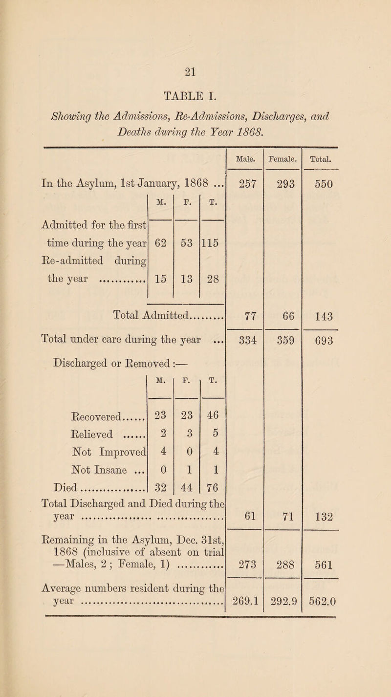 TABLE I. Showing the Admissions, Re-Admissions, Discharges, and Deaths during the Year 1868. M. F. T. Admitted for the first time during the year 62 53 115 Re-admitted during the year . 15 13 28 Recovered... Relieved ... Not Improved Not Insane Died. Total Discharged and Died during the M. F. T. 23 23 46 2 3 5 4 0 4 0 1 1 32 44 76 In the Asylum, 1st January, 1868 ... Total Admitted. Total under care during the year Discharged or Removed :— year Remaining in the Asylum, Dec. 31st, 1868 (inclusive of absent on trial —Males, 2 ; Female, 1) . Average numbers resident during the year ... Male. Female. 257 293 77 66 334 359 61 71 273 288 269.1 292.9 Total. 550 143 693 132 561 562.0