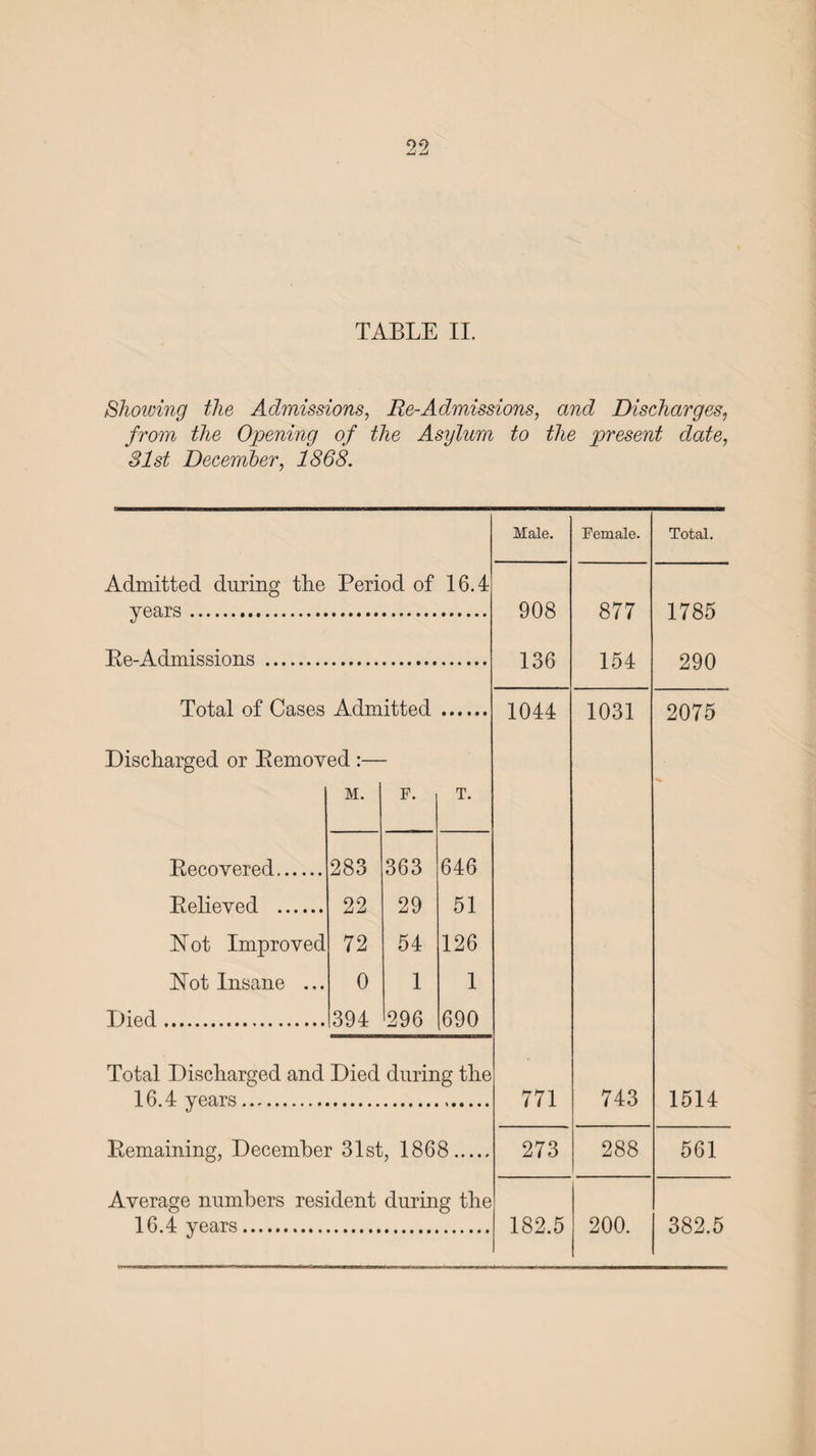 TABLE II. Showing the Admissions, Re-Admissions, and Discharges, from the Opening of the Asylum to the present date, 31st December, 1868. Admitted during the Period of 16.4 years. Re-Admissions . Total of Cases Admitted Discharged or Removed :— M. F. T. Recovered. 283 363 646 Relieved . 22 29 51 Hot Improved 72 54 126 Hot Insane ... 0 1 1 Died... 394 '296 690 Total Discharged and Died during the 16.4 years. Remaining, December 31st, 1868 Average numbers resident during the 16.4 years. Male. Female. 908 877 136 154 1044 1031 771 743 273 288 182.5 200. Total. 1785 290 2075 1514 561 382.5
