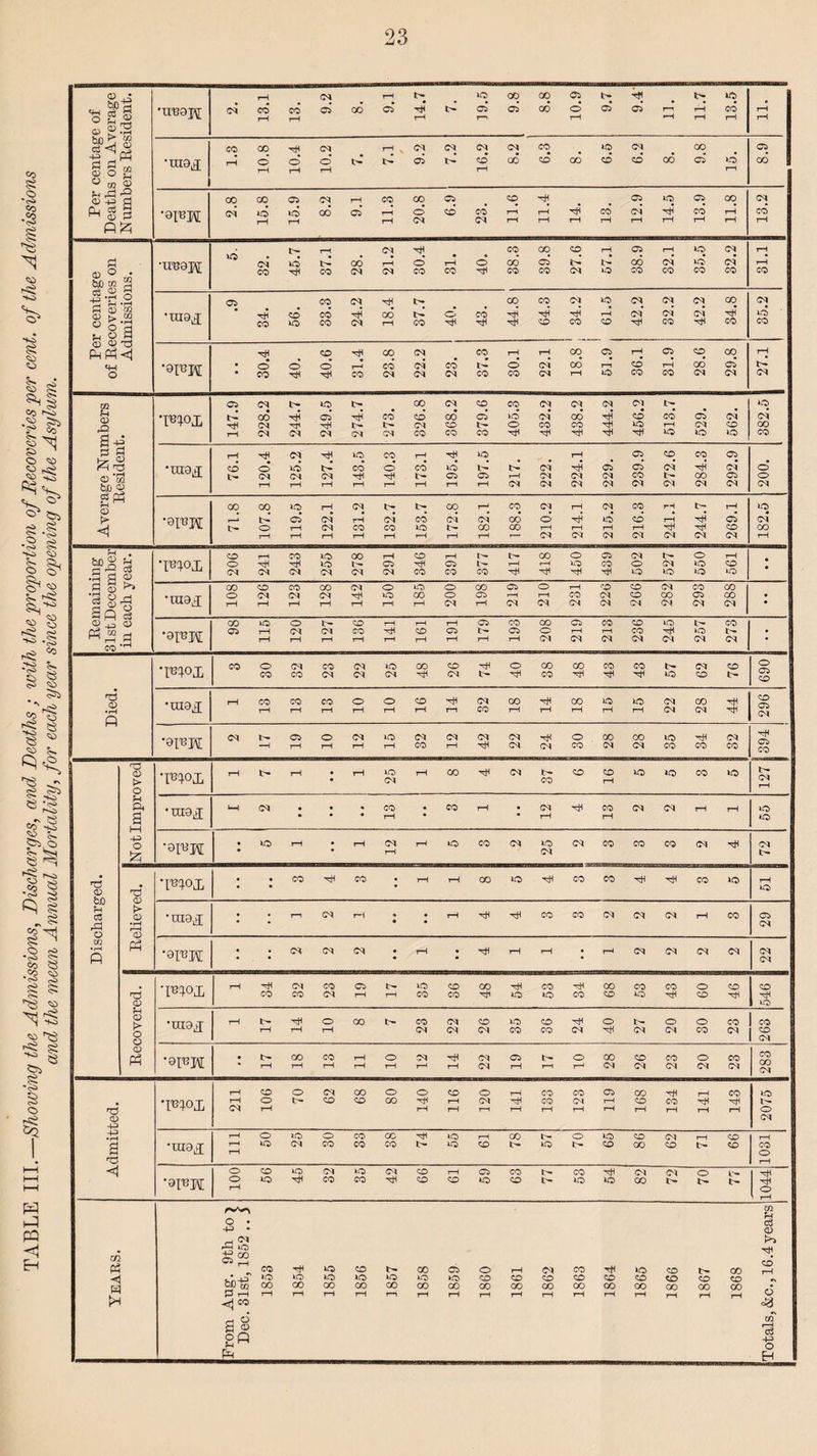 TABLE III.—Showing the Admissions, Discharges, and Deaths ; with the proportion of Recoveries per cent, of the Admissions and the mean Annual Mortality, for each year since the opening of the Asylum. o e 2 •rH •treaj\[ CM 13.1 I CO rH CM C5 CO 9.1 to c5 9.8 1 00 co t> 05 05* r 11,7 to CO 11. bo r c3 <q S a> o Pp m f* •uia^ 1.3 CO o rH 10.4 10.2 t> 7.1 - 9.2 7.2 16.2 CM 00 6.3 CO 6.5 6.2 00 00 C5 to rH 8.9 ?H r*H *2 O-P g P g 3 P£ •9IT3H 2.8 15.8 05 to rH CM CO 9.1 11.3 20.8 6.9 CO <M 11.6 11.4 14. 13. 12.9 14.5 13.9 11.8 13.2 r* 0) ° fcjj M 03 « •+J -rj Pi s O [> O o Pi O CQ areaH tO 32. 45.7 37.1 28. 21.2 30.4 rH CO 40. 38.3 39.8 27.6 57.1 C5 00 CO 32.1 35.5 32.2 31.1 o •1—1 m Ul •rH a 05 CO CD i£0 33.3 24.2 18.4 37.7 40. 43. ! CO 64.3 | 34.2 1 , 61.5 42.2 32.2 42.2 34.8 35.2 CD OJ Ph Ph <j «4H O • 30.4 40. 40.6 31.4 23.8 22.2 CO CM 37.3 30.1 22.1 18.8 05 rH tO 36.1 31.9 28.6 29.8 27.1 m PH ■273. 326.8 368.2 379.6 405.3 432.2 438.2 444.2 456.2 CO rH to 05 CM to CM CD to 382.5 Average Nui Resideni •raa^ 76.1 120.4 <M ico CM rH 127.4 143.5 140.3 173.1 195.4 197.5 217. 222. 224.1 229. 239.9 272.6 284.3 292.9 O O CM *9PH GO j—* 107.8 119.5 122.1 131.2 132.7 153.7 172.8 182.1 188.3 210.2 214.1 215.2 216.3 241.1 244.7 269.1 to CM CO rH g>£ rH c3 *Pm 206 rH hH CM 243 to to CM 278 291 346 rH 05 CO 377 417 00 rH hH 450 439 502 527 550 rH CD to Pi X) ’1 s S P rd o c3 Q •rH •ra9R 108 126 123 oo CM rH 142 O to rH tO CO rH 200 198 219 o 1—1 CM 231 226 266 282 293 CO 00 CM ct> *9PM 05 115 120 127 136 rH 161 191 179 193 208 219 r-H M 236 245 257: 273 ■P4°X 40 38 43 690 1 Died. •raa^ rH CO 1—1 CO rH CO rH O rH O i—i CD rH tH rH CM CO OO 1—1 H rH 00 rH to rH to rH <M CM CO CM 44 CD 05 CM *0PJt <M l— —1 C5 rH O rH CM rH to rH <M CO CM rH CM CM CM 24 O CO CO (M OO CM to CO co <M CO HP C5 CO C CD > O •pm rH IH l—1 rH to CM i—l 00 HI CM t- co CD CD rH to to co »o IH CM r-H Ph & a •raa^ i—1 CM • • CO rH § CO rH ; CM rH H CO rH CM CM rH rH to to 4P o !zj •0IBJI tO rH rH CM rH rH to CO <M to CM CM CO CO CO (M HI CM L— CD WI ; CO HI CO » rH 1—1 CO to H CO CO H H CO to rH to rH CS rd o > CD •rH r~H (D Ph * • - CM rH • • rH HI H CO CO CM (M (M rH CO 05 CM m p •0PJI * <M <M (M • rH • HI rH rH ; r-H <M <M CM <M CM (M 'd CD •pm rH co CM CO CO (M OO rH rH 35 CD CO 00 »o 53 CO CO CD CO to CO O CD CD CD IS Ph <D t> O i—1 rH rH o rH CO CO CM CM CM CD CM to CO CD CO 24 O tH <M o (M O CO CO CM CO co <M CD Ph *9PH ; rH CO rH CO rH rH rH O rH CM r-1 14 <M (M 05 1—1 rH o r-H CO CM CD CM CO CM O CM CO CM CO oo CM h£ CD 4P •pm 211 106 O t- CM co CO CD 80 140 116 120 rH CO CO rH CO CM rH 119 168 134 141 143 2075 4P •rH a •uia^ rH rH O tO tO CM o CO CO CO CO CO 74 to to rH CD co L- *o O t- to CD CD 00 <M CD rH CD CD 1031 <i •»PI 100 co to *o CM CO to CO CM CD CD rH CD 05 »o CO CD CO to tH to CM CO CM O tH O ’ rH Years. From Aug. 9th to) Dec. 31st, 1852 .. i CO »0 CO rH to CO rH to to CO rH CD to 00 rH 1857 CO to oo rH C5 to CO rH 1860 1861 <M CD CO rH 1863 CD co rH to CD oo rH CD CO oo rH 1867 CO CD 00 rH Totals, &c., 16.4 years