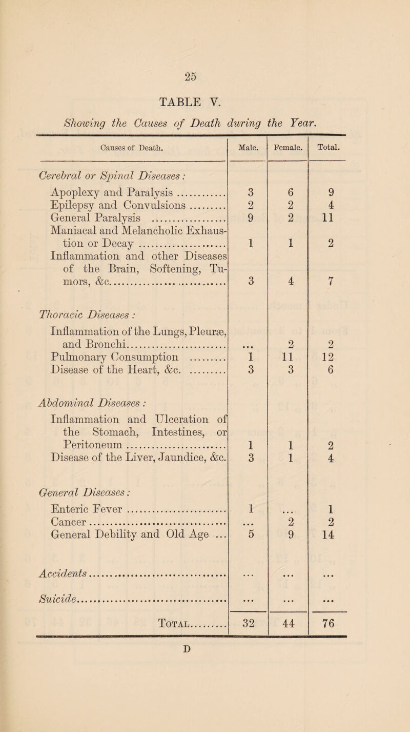 TABLE V. Showing the Causes of Death during the Year. Causes of Death. Male. Female. Total. Cerebral or Spinal Diseases: Apoplexy and Paralysis. 3 6 9 Epilepsy and Convulsions. 2 2 4 General Paralysis .. 9 2 11 Maniacal and Melancholic Exhaus¬ tion or Decay .. 1 1 2 Inflammation and other Diseases of the Brain, Softening, Tu¬ mors, &c... 3 4 7 Thoracic Diseases: Inflammation of the Lungs, Pleurae, and Bronchi... 2 2 Pulmonary Consumption . 1 11 12 Disease of the Heart, &c. 3 3 6 Abdominal Diseases: Inflammation and Ulceration of the Stomach, Intestines, or Peritoneum. 1 1 2 Disease of the Liver, Jaundice, &c. 3 1 4 General Diseases: Enteric Eever . 1 1 Cancer. • • • 2 2 General Debility and Old Age ... 5 9 14 Accidents.. — ... • • • • • • Suicide. • • • • • « • • • Total. 32 44 76 D