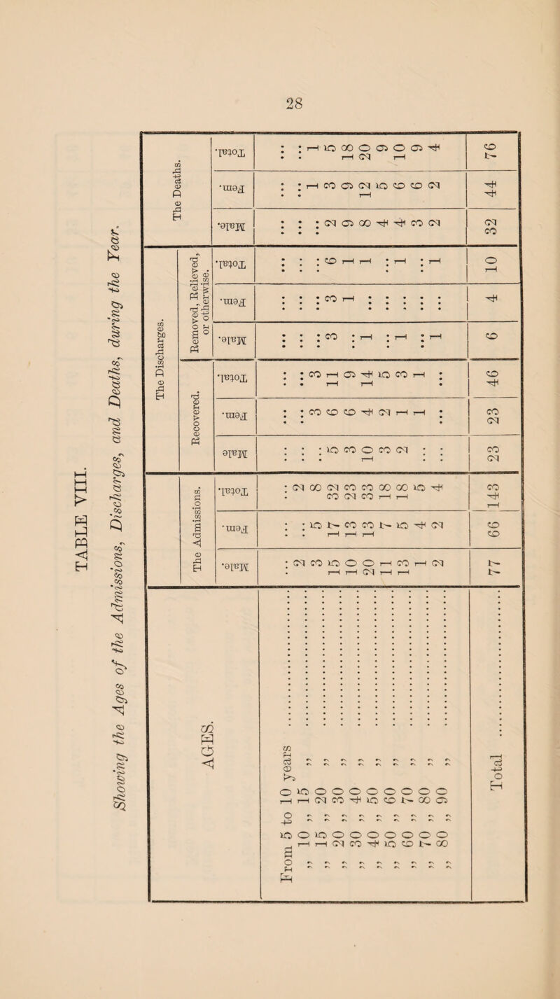 TABLE VIII. Showing the Ages of the Admissions, Discharges, and Deaths, duving the Year.