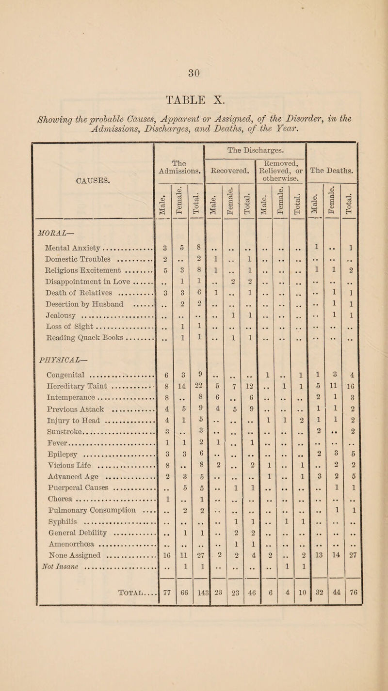 TABLE X. Showing the probable Causes, Apparent or Assigned, of the Disorder, in the Admissions, Discharges, and Deaths, of the Year. CAUSES. The Admissio The Discharges. The Deaths. ns. Recovered. Removed, Relieved, or otherwise. Male. | Female. j Total. Male. Female. Total. Male. Female. Total. ] Male. i Female. Total. MORAL— TVT on t,fi 1 Ahyi ety. o 5 8 1 1 T) rump stir*. Troubles .. .. 2 2 1 1 Religious Excitement... 5 3 8 1 , , 1 , . • , 1 1 2 Disappointment in Love. • . 1 1 . • 2 2 Death of Relatives . o 0 n 0 6 1 • • 1 • • • • . . 1 1 Desertion by Husband . • . 2 2 1 1 Jealousy . • • • • •• .. 1 1 1 1 TjOss of fiipTrh. 1 1 Reading Quack Books. •• 1 1 • • 1 1 PHYSICAL— Congenital . 6 3 9 • • • , 1 • . 1 1 3 4 Hereditary Taint. 8 14 22 5 7 12 # • 1 1 5 H 16 Intemperance .. 8 « • 8 6 • • 6 • • .. • • 2 i 3 Previous Attack . 4 5 9 4 5 9 • • • • • • 1 i 2 Injury to Head . 4 1 5 • • • • 1 1 2 1 i 2 Sunstroke. 3 • • 3 • • • • • • • . • • • . 2 • • 2 Fever. 1 1 2 1 • • 1 • • • • • • .. .* • • Epilepsy . 3 3 6 • • .. • • • • • • • • 2 3 5 Vicious Life . 8 • ■ 8 2 • • 2 1 • . 1 • • 2 2 Advanced Age . 2 3 5 • • • • • • 1 • • 1 3 2 5 Puerperal Causes . 5 5 1 1 1 1 Chorea. 1 1 Pulmonary Consumption .... • • 2 2 1 1 Syphilis . • • • • • • 1 1 .. 1 1 .. • • • • General Debility . 1 1 2 2 Amenorrhoea. • u • • • • 1 1 None Assigned . 16 11 27 2 2 4 2 • • 2 13 14 27 Not Insane . 1 1 •• •• •• •• 1 1