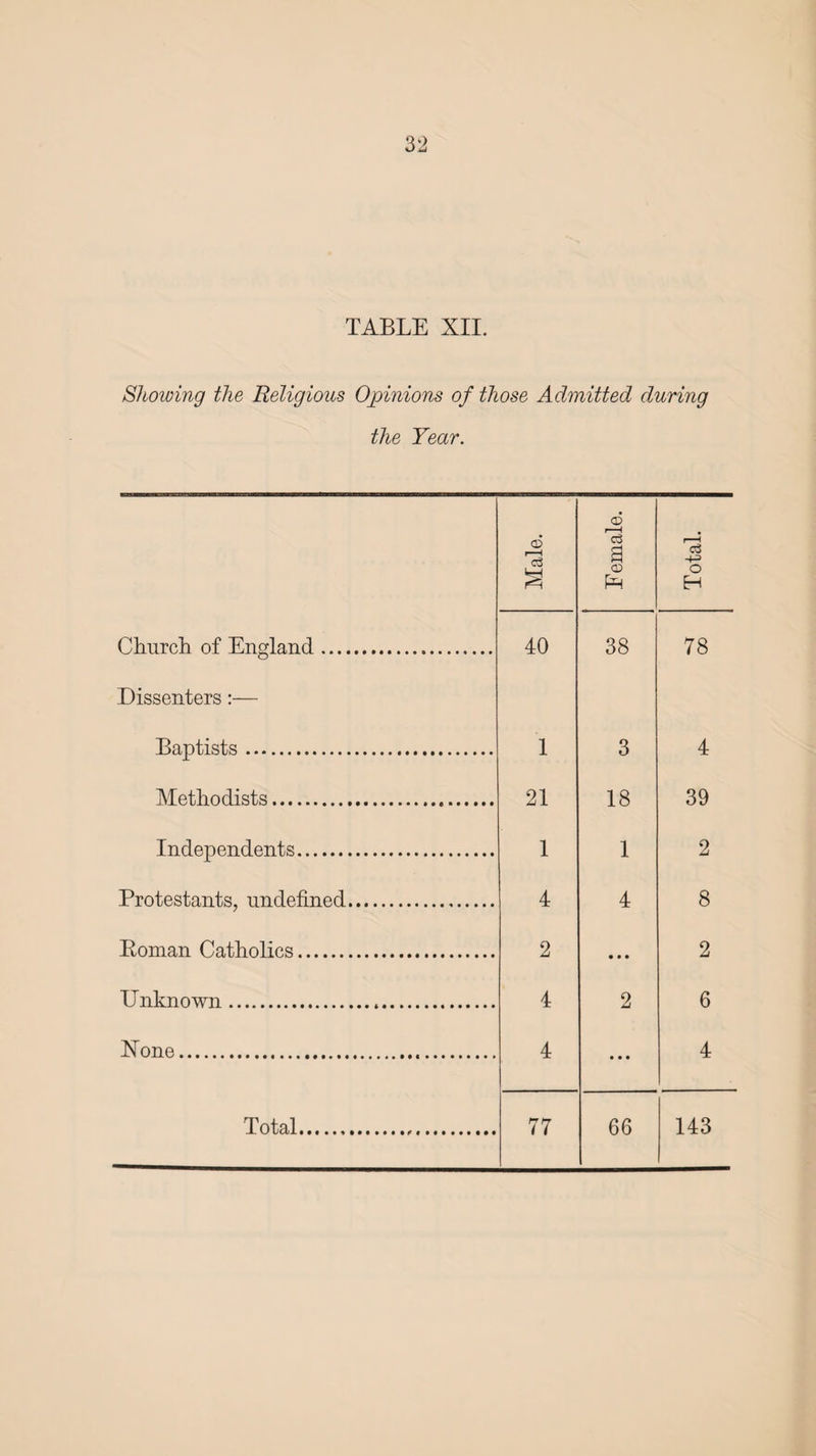 TABLE XII. SJioiving the Religious Opinions of those Admitted during the Year. <D a5 i—H ' d a r—i a CD PH O EH Church of England. 40 38 78 Dissenters:— Baptists. 1 3 4 Methodists. 21 18 39 Independents. 1 1 2 Protestants, undefined. 4 4 8 Roman Catholics. 2 • • • 2 Unknown... 4 2 6 Rone... 4 4