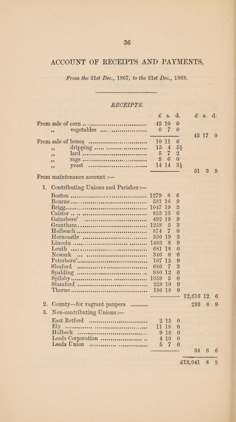 ACCOUNT OF KECEIPTS AND PAYMENTS, From the 31s£ Dec., 1867, to the 31s£ Dec., 1868. RECEIPTS. £ s. d. From sale of corn. 45 10 0 ,, vegetables .,,. 0 7 0 From sale of bones . 10 11 6 „ dripping. 15 4 5J ,, lard. 5 7 2 „ rags. 5 6 0 „ yeast . 14 14 3| From maintenance account :— 1. Contributing Unions and Parishes:— Boston. 1279 8 6 Bourne... 581 16 9 Brigg. 1047 19 3 Caistor. 853 13 6 Gainsboro’ . 492 19 9 Grantham. 1258 5 3 Holbeach..... 874 7 0 Horncastle . 556 19 3 Lincoln.. 1483 8 9 Louth . 681 18 0 Newark . 346 6 6 Peterboro’. 107 15 9 Sleaford . 686 7 3 Spalding . 880 12 6 Spilsby. 1059 5 0 Stamford . 228 10 9 Thorne. 196 18 9 2. County—for vagrant paupers . 3. Non-contributing Unions:— East Retford . 2 15 0 Ely . 11 18 0 Holbeck . 9 16 0 Leeds Corporation . 4 10 0 Leeds Union . 5 7 6 £ s. 45 17 51 3 12,616 12 293 8 d. 0 5 6 9