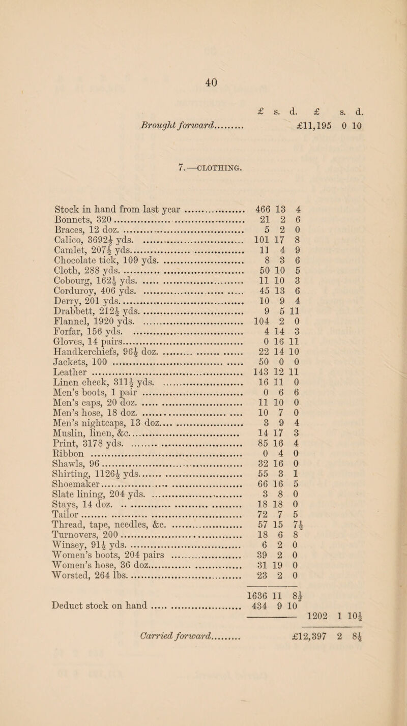 £ s. d. £ s. d. 7.—CLOTHING. Stock in hand from last year . 466 13 4 Bonnets, 320 . . 21 2 6 Braces, 12 doz. 5 2 0 Calico, 3692£ yds. 101 17 8 Camlet, 2074 yds. 11 4 9 Chocolate tick, 109 yds. 8 3 6 Cloth, 288 yds. 50 10 5 Cobourg, 1624 yds. 11 10 3 Corduroy, 406 yds. 45 13 6 Derry, 201 yds. 10 9 4 Drabbett, 2124 yds. 9 5 11 Flannel, 1920 yds. 104 2 0 Forfar, 156 yds. 4 14 3 Gloves, 14 pairs. 0 16 11 Handkerchiefs, 964 doz. .. 22 14 10 Jackets, 100 . 50 0 0 Leather . 143 12 11 Linen check, 3114 yds. 16 11 0 Men’s boots, 1 pair . 0 6 6 Men’s caps, 20 doz. 11 10 0 Men’s hose, 18 doz. 10 7 0 Men’s nightcaps, 13 doz. 3 9 4 Muslin, linen, &c. 14 17 3 Print, 3178 yds. 85 16 4 Ribbon . 0 4 0 Shawls, 96 . 32 16 0 Shirting, 11264 yds. 55 3 1 Shoemaker. 66 16 5 Slate lining, 204 yds. 3 8 0 Stays, 14 doz. 18 18 0 Tailor. 72 7 5 Thread, tape, needles, &c. 57 15 74 Turnovers, 200 . 18 6 8 Winsey, 914 yds. 6 2 0 Women’s boots, 204 pairs . 39 2 0 Women’s hose, 36 doz... 31 19 0 Worsted, 264 lbs. 23 2 0 1636 11 84 Deduct stock on hand. 434 9 10 - 1202 1 104