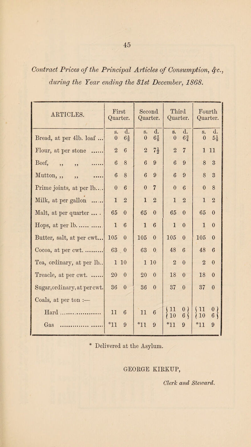 Contract Prices of the Principal Articles of Consumption, Sfc,, during the Year ending the Slst December, 1868. ARTICLES. First Quarter. Second Quarter. Third Quarter. . Fourth Quarter. s. d. s. d. s. d. s. d. Bread, at per 41b. loaf ... 0 u8 0 °8 0 63 o4 0 Flour, at per stone . 2 6 2 71 2 7 1 11 Beef, ,, ,, . 6 8 6 9 6 9 8 3 Mutton, ,, ,, . 6 8 6 9 6 9 8 3 Prime joints, at per lb..,. 0 6 0 7 0 6 0 8 • Milk, at per gallon . 1 2 1 2 1 2 1 2 Malt, at per quarter .... 65 0 65 0 65 0 65 0 Hops, at per lb. 1 6 1 6 1 0 1 0 Butter, salt, at per cwt... 105 0 105 0 105 0 105 0 Cocoa, at per cwt. 63 0 63 0 48 6 48 6 Tea, ordinary, at per lb.. 1 10 1 10 2 0 2 0 Treacle, at per cwt. 20 0 20 0 18 0 18 0 Sugar, ordinary, at per cwt. 36 0 36 0 37 0 37 0 Coals, at per ton :— Hard... 11 6 11 6 i11 (10 SI ( 11 (io «} Gas . *11 9 *11 9 *11 9 *11 9 * Delivered at the Asylum. GEORGE KIRKUP, Clerk and Steward.