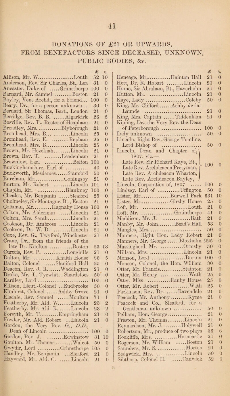 DONATIONS OF £21 OR UPWARDS, FROM BENEFACTORS SINCE DECEASED, UNKNOWN, PUBLIC BODIES, &c. £ s. Allison, Mr. W.Louth 52 10 Anderson, Rev. Sir Charles, Bt., Lea 31 0 Ancaster, Duke of .Grimsthorpe 100 0 Barnard, Mr. Samuel .Boston 21 0 Bay ley, Yen. Archd., for a Friend... 100 0 Beaty, Dr., for a person unknown... 30 0 Bernard, Sir Thomas, Bart., London 21 0 Berridge, Rev. B. B.Algarkirk 26 5 Bosville, Rev. T., Rector of Heapham 21 0 Broadley, Mrs...Blyborough 21 0 Bromhead, Mrs. B.Lincoln 25 0 Bromhead, Rev. E.Repham 25 0 Bromhead, Mrs. B.Lincoln 25 0 Brown, Mr. Hezekiah.Lincoln 21 0 Brown, Rev. T.Leadenham 21 0 Brownlow, Earl .Belton 100 0 Buckinghamshire, Earl of . 40 0 Buckworth, Mesdames.Stamford 50 0 Burcham, Mr.Coningsby 21 0 Burton, Mr. Robert .Lincoln 101 0 Chaplin, Mr.Blankney 100 0 Cheales, Mr. Benjamin.Sleaford 25 0 Cholmeley, Sir Montague, Bt., Easton 21 0 Coltman, Mr.Hagnaby House 100 0 Colton, Mr. Alderman ......Lincoln 21 0 £ s. 21 0 21 0 21 0 21 0 50 0 21 0 21 0 Heneage, Mr.Idainton Hall Hett, Dr. R. Hobart .Lincoln Hume, Sir Abraham, Bt., Haverholm Hutton, Mr.Lincoln Kaye, Lady...Coleby King, Mr. Clifford.Ashby-de-la- Launde . King, Mrs. Captain .Tiddenham Kipling, Dr., the Yery Rev. the Dean of Peterborough .. 100 0 Lady unknown . 50 0 Lincoln, Right Rev. George Tomline, Lord Bishop of . 50 0 Lincoln, Dean and Chapter of, \ 1807, viz.— Late Rev. Sir Richard Kaye, Bt., Late Rev. Archdeacon Pretyman, Late Rev. Archdeacon Wharton, Late Rev. Archdeacon Bayley, Lincoln, Corporation of, 1807 . Lindsey, Earl of .Uffington Lister, Mr.Burwell Park Lister, Mr.Girsby House Loft, Mr.Louth b 100 0 roo o 50 o 631 10 25 0 21 0 41 0 Colton, Mrs. Sarah. 21 0 Maddison, Mr. J. 21 0 Cookson, Dr. Ambrose .. 21 0 Man by, Mr. John. 53 0 Cookson, Dr. W. D. 21 0 Mangles, Mrs. 50 0 Coxe, Rev. G., Twyford, Winchester 21 0 Manners, Right Hon. Lady Robert 21 0 Crane, Dr., from the friends of the Manners, Mr. George . 225 0 late Dr. Knolton . 23 13 Massingberd, Mr. 50 0 Curtois, Rev. P. 21 0 Millson, Mrs. 21 0 Dalton, Mr.Knaith House 26 5 Monson, Lord . 100 0 Dalton, Colonel .Slaniford Hall 25 0 Monson, Colonel, the Hon. William 30 0 Deacon, Rev. J. R.Waddington 21 0 Otter, Mr. Francis. 21 0 Drake, Mr. T. Tyrwhit.. . Sliardeloes 50 0 Otter, Mr. Henry . .Wath 25 0 Eardley, Lord. 105 0 Otter, Miss . Ranby House 25 0 Ellison, Lieut.-Colonel .. . Sudbrooke 50 0 Otter, Mr. Robert . .Wath 25 0 Elmhirst, Colonel .Ashby Grove 21 0 Parkinson, Rev. Dr. .. 21 0 Elsdale, Rev. Samuel .. ... Moulton 71 1 Peacock, Mr. Anthony 21 0 Featberby, Mr. Aid. W.. 23 2 Peacock and Co., Sleaford, for a Featherby, Mr. Aid. R. . 23 2 Gentleman unknown . 50 0 Forsyth, Mr. T.Empringham 21 0 Pelham, Hon. George. 21 0 Fowler, Mr. Aid. Robert ...Lincoln 21 0 Preston, Mr. Thomas.. 21 0 Gordon, the Very Rev. G., D.D., Reynardson, Mr. J. ... .Holywell 21 0 Dean of Lincoln . 100 0 Robertson, Mr., produce of two plays 36 6 Gordon, Rev. J. Edwinstow 31 10 Rockliffe, Mrs. ...ITorncastle 21 0 Goulton, Mr. Thomas_ 50 0 Rogerson, Mr. William .Boston 21 0 Gwydir, Lord .Grimsthorpe 105 0 Saunders, Mr. S. .Morton 21 0 Handley, Mr. Benjamin ... Sleaford 21 0 Sedgwick, Mrs. .Lincoln 50 0 Hayward, Mr. Aid. C. . , ...Lincoln 21 0 Sibthorp, Colonel IT. .Can wick 52 0 G
