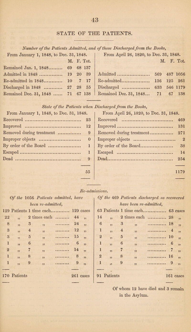 STATE OF THE PATIENTS. Number of the Patien ts Admitted, and of those Discharged from the Boohs, From January 1, 1848, to Dec. 31, 1848. From April 26, 1820, to Dec. 31, 1848. M. F. Tot. M. F. Tot. Remained Jan. 1, 1848... . 69 68 137 Admitted in 1848 . . 19 20 39 Admitted..... .. 569 487 1056 Re-admitted in 1848. . 10 7 17 Re-admitted. .. 136 125 261 Discharged in 1848 . . 27 28 55 Discharged . 546 1179 Remained Dec. 31, 1848 . 71 67 138 Remained Dec. 31, 1848. 71 67 138 State of the Patien ts when From January 1, 1848, to Dec. 31, 1848. Recovered . 23 Improved . 12 Removed during treatment . 9 Improper objects . 0 By order of the Board . 1 Escaped. 1 Dead . 9 Discharged from the Books, From April 26, 1820, to Dec. 31, 1848. Recovered . 469 Improved. 131 Removed during treatment. 271 Improper objects . 2 By order of the Board. 38 Escaped . 14 Dead. 254 55 1179 Re-admissions. Of the 1056 Patients admitted, have been re-admitted, 129 Patients 1 time each. 129 cases 22 99 2 times each .... . 44 99 8 99 3 99 * . 24 9) 3 99 4 99 ..... 12 99 3 99 5 ii •••• . 15 99 1 9) 6 99 6 ii 2 99 7 ii •••• . 14 99 1 » 8 99 •••■' 8 99 1 99 9 99 ••••' 9 ii 170 Patients 261 cases Of the 469 Patients discharged as recovered have been re-admitted, 63 Patients 1 time each. 14 ii 2 times each . . 28 IT 6 ii 3 99 . . 18 79 1 99 4 99 . . 4 99 2 99 5 99 . . 10 ii 1 99 6 99 . . 6 ii 1 99 7 99 . . 7 99 2 99 8 99 . . 16 99 1 99 9 ii . .. 9 99 91 Patients 161 cases Of whom 12 have died and 3 remain in the Asylum.