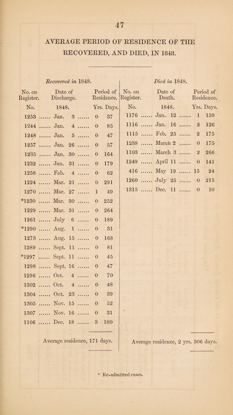 AVERAGE PERIOD OF RESIDENCE OF THE RECOVERED, AND DIED, IN 1848. Recovered in 1848. No. on Register. Date of Discharge. Period of Residence. No. 1848. Yrs. Days. 1253 ... ... 0 37 1244 ... ... 0 85 1248 ... ... 0 47 1257 ... ... 0 57 1235 ... ... 0 164 1232 ... ... 0 179 1258 ... ... 0 62 1224 ... ... 0 291 1270 ... ... 1 49 *1230 ... ... 0 252 1229 ... ... Mar. 31 ... ... 0 264 1261 ... .. 0 189 *1290 ... ... 0 31 1273 ... ... 0 168 1289 ... ... 0 81 *1297 ... ... 0 45 1298 ... ... 0 47 1296 ... .. 0 70 1302 ... ... 0 48 1304 ... ... 0 39 1305 ... .. 0 52 1307 ... .. 0 31 1106 ... .. 3 180 Average residence, 171 days. Died in 1848. No. on Date of Period of Register. Death. Residence. No. 1848. Yrs. Days. 1176 .... .... 1 159 1116 .... .... 2 126 1115 .... .... 2 175 1238 .... .... 0 175 1103 .... .... 2 266 1249 .... .... 0 141 416 .... .... 15 24 1260 .... .... 0 215 1315 .... .. Dec. 11 ... .... 0 10 Average residence, 2 yrs. 306 days. * Re-admitted cases.