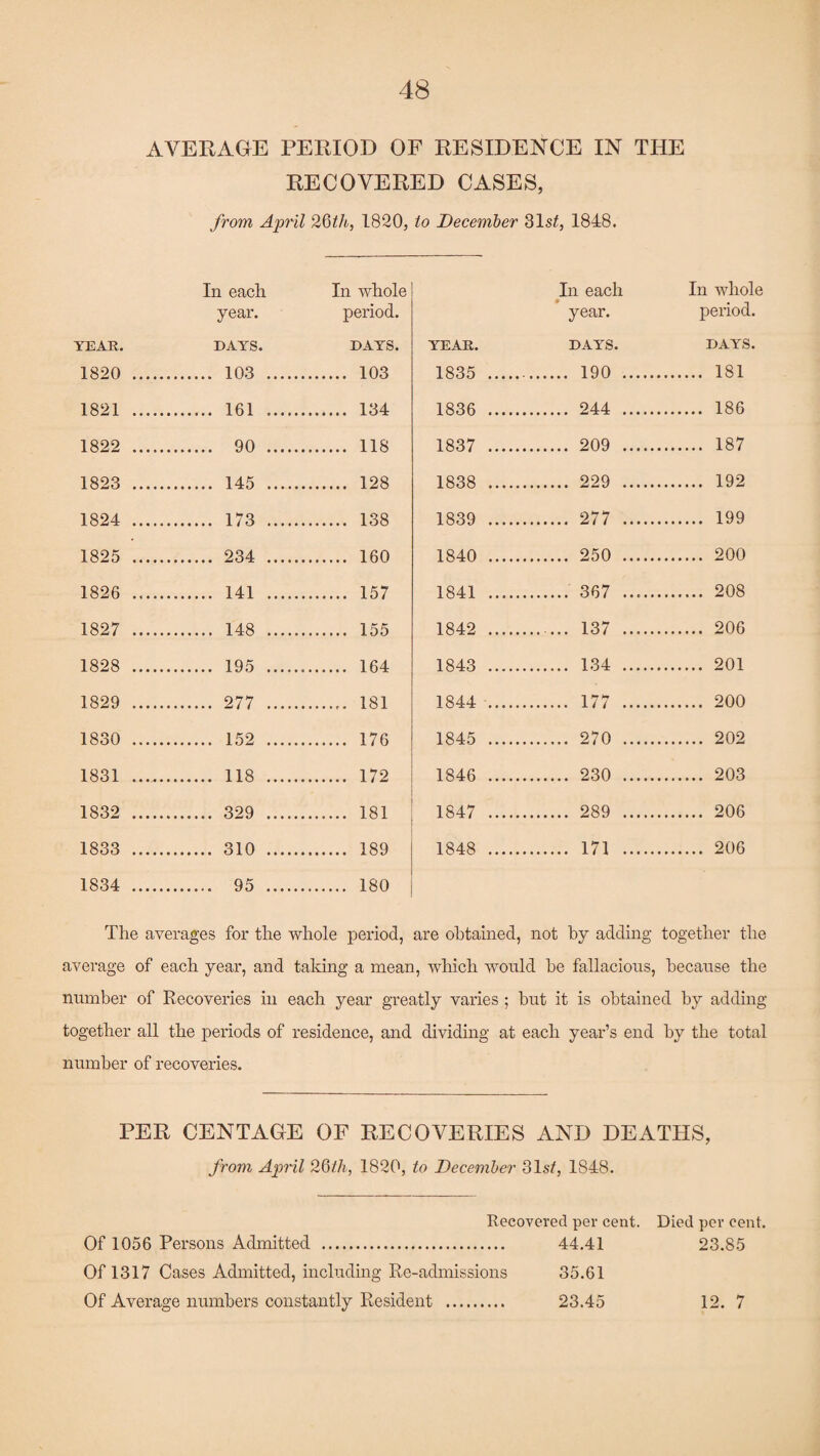 AVERAGE PERIOD OF RESIDENCE IN THE RECOVERED CASES, from April 26th, 1820, to December 31s/, 1848. In each In whole In each In whole year. period. year. period. YEAR. DAYS. DAYS. YEAR. DAYS. DAYS. 1820 . . 103 . . 103 1835 .... . 190 . . 181 1821 . . 161 . . 134 1836 .... . 244 . . 186 1822 . . 90 . . 118 1837 .... . 209 . . 187 1823 . . 145 . . 128 1838 .... . 229 . . 192 1824 . . 173 . . 138 1839 .... . 277 . . 199 1825 . . 234 ..... . 160 1840 .... . 250 . . 200 1826 . . 141 . . 157 1841 .... . 367 ..... . 208 1827 . . 148 ..... . 155 1842 .... .. 137 . . 206 1828 . . 195 . .. 164 1843 .... . 134 . . 201 1829 . . 277 . . 181 1844 .... . 177 . . 200 1830 . . 152 . . 176 1845 .... . 270 . . 202 1831 . . 118 . . 172 1846 .... . 230 . . 203 1832 . . 329 . . 181 1847 .... . 289 . . 206 1833 . . 310 . . 189 1848 .... . 171 . . 206 1834 . ..... 95 . . 180 The averages for the whole period, are obtained, not by adding together the average of each year, and taking a mean, which would he fallacious, because the number of Recoveries in each year greatly varies ; hut it is obtained by adding together all the periods of residence, and dividing at each year’s end by the total number of recoveries. PER CENTAGE OF RECOVERIES AND DEATHS, from April 26th,, 1820, to December 31s/, 1848. Recovered per cent. Died per cent. Of 1056 Persons Admitted . 44.41 23.85 Of 1317 Cases Admitted, including Re-achnissions 35.61 Of Average numbers constantly Resident . 23.45 12. 7