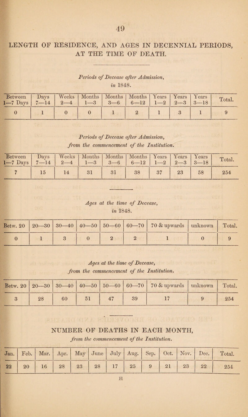 LENGTH OF RESIDENCE, AND AGES IN DECENNIAL PERIODS, AT THE TIME OF DEATH. Periods of Decease after Admission, in 1848. Between 1—7 Days Days 7—14 Weeks 2—4 Months 1—3 Months 3—6 Months 6—12 Years 1—2 Years 2—3 Years 3—18 Total. 0 1 0 0 1 2 1 3 1 9 Periods of Decease after Admission, from the commencement of the Institution. Between 1—7 Days Days 7—14 Weeks 2—4 Months 1—3 Months 3—6 Months 6—12 Years 1—2 Years 2—3 Years 3—18 Total. 7 15 14 31 31 38 37 23 58 254 Ages at the time of Decease, in 1848. Betw. 20 20—30 30—40 40—50 50—60 60—70 7 0 & upwards unknown Total. 0 1 3 0 2 2 1 0 9 Ages at the time of Decease, from the commencement of the Institution. Betw. 20 20—30 30—40 40—50 50—60 60—70 70 & upwards unknown Total. 3 28 60 51 47 39 17 9 254 NUMBER OF DEATHS IN EACH MONTH, from the commencement of the Institution. Jan. Feb. Mar. Apr. May June July Aug. Sep. Oct. Nov. Dec. Total. 22 20 16 28 23 28 17 25 9 21 23 22 254 H