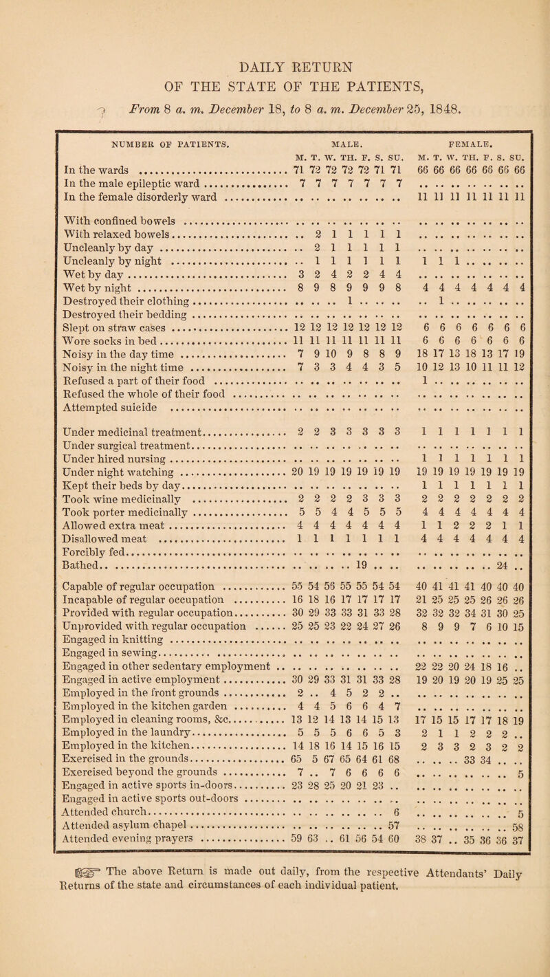 DAILY RETURN OF THE STATE OF THE PATIENTS, From 8 a. m. December 18, to 8 a. m. December 25, 1848. NUMBER OP PATIENTS. MALE. M. T. W. TH. F. S. SU. In the wards . 71 72 72 72 72 71 71 In the male epileptic ward... 7 7 7 7 7 7 7 In the female disorderly ward. With confined bowels .. With relaxed bowels. 2 1 1 1 1 1 Uncleanly by day. 2 1 1 1 1 1 Uncleanly by night . 1 1 1 1 1 1 Wet by day. 3 2 4 2 2 4 4 Wet by night . 8 9 8 9 9 9 8 Destroyed their clothing ... .. .. 1. Destroyed their bedding. Slept on straw cases... 12 12 12 12 12 12 12 Wore socks in bed. 11 11 11 11 11 11 11 Noisy in the day time . 7 9 10 9 8 8 9 Noisy in the night time . 7 3 3 4 4 3 5 Refused a part of their food .., Refused the whole of their food Attempted suicide . Under medicinal treatment. 2 2 3 3 3 3 3 Under surgical treatment. Under hired nursing. Under night watching .20 19 19 19 19 19 19 Kept their beds by day. Took wine medicinally . 2 2 2 2 3 3 3 Took porter medicinally. 5 5 4 4 5 5 5 Allowed extra meat. 4 4 4 4 4 4 4 Disallowed meat . 1 1 1 1 1 1 1 Forcibly fed. Bathed.19 .. .. Capable of regular occupation . 55 54 56 55 55 54 54 Incapable of regular occupation . 16 18 16 17 17 17 17 Provided with regular occupation. 30 29 33 33 31 33 28 Unprovided with regular occupation . 25 25 23 22 24 27 26 Engaged in knitting... Engaged in sewing. Engaged in other sedentary employment. Engaged in active employment. 30 29 33 31 31 33 28 Employed in the front grounds. 2.. 4 5 2 2.. Employed in the kitchen garden . 4 4 5 6 6 4 7 Employed in cleaning rooms, &c... 13 12 14 13 14 15 13 Employed in the laundry. 5 5 5 6 6 5 3 Employed in the kitchen. 14 18 16 14 15 16 15 Exercised in the grounds. 65 5 67 65 64 61 68 Exercised beyond the grounds . 7.. 7 6 6 6 6 Engaged in active sports in-doors. 23 28 25 20 21 23 .. Engaged in active sports out-doors. Attended church... 6 Attended asylum chapel.57 Attended evening prayers . 59 63 .. 61 56 54 60 FEMALE. M. T. W. TH. F. S. SU. 66 66 66 66 68 66 66 11 11 11 11 11 11 11 1 1 1 4 4 4 4 4 4 4 . 1. 6 6 6 6 6 6 6 6 6 6 6 6 6 6 18 17 13 18 13 17 19 10 12 13 10 11 11 12 1. 1111111 1111111 19 19 19 19 19 19 19 1111111 2 2 2 2 2 2 2 4 4 4 4 4 4 4 1 1 2 2 2 1 1 4 4 4 4 4 4 4 .24 .. 40 41 41 41 40 40 40 21 25 25 25 26 26 26 32 32 32 34 31 30 25 8 9 9 7 6 10 15 22 22 20 24 18 16 .. 19 20 19 20 19 25 25 17 15 15 17 17 18 19 2 1 1 2 2 2.. 2 3 3 2 3 2 2 . 33 34 .. .. . 5 . 5 .58 38 37 .. 35 36 36 37 IHT The above Return is made out daily, from the respective Attendants’ Daily Returns of the state and circumstances of each individual patient.