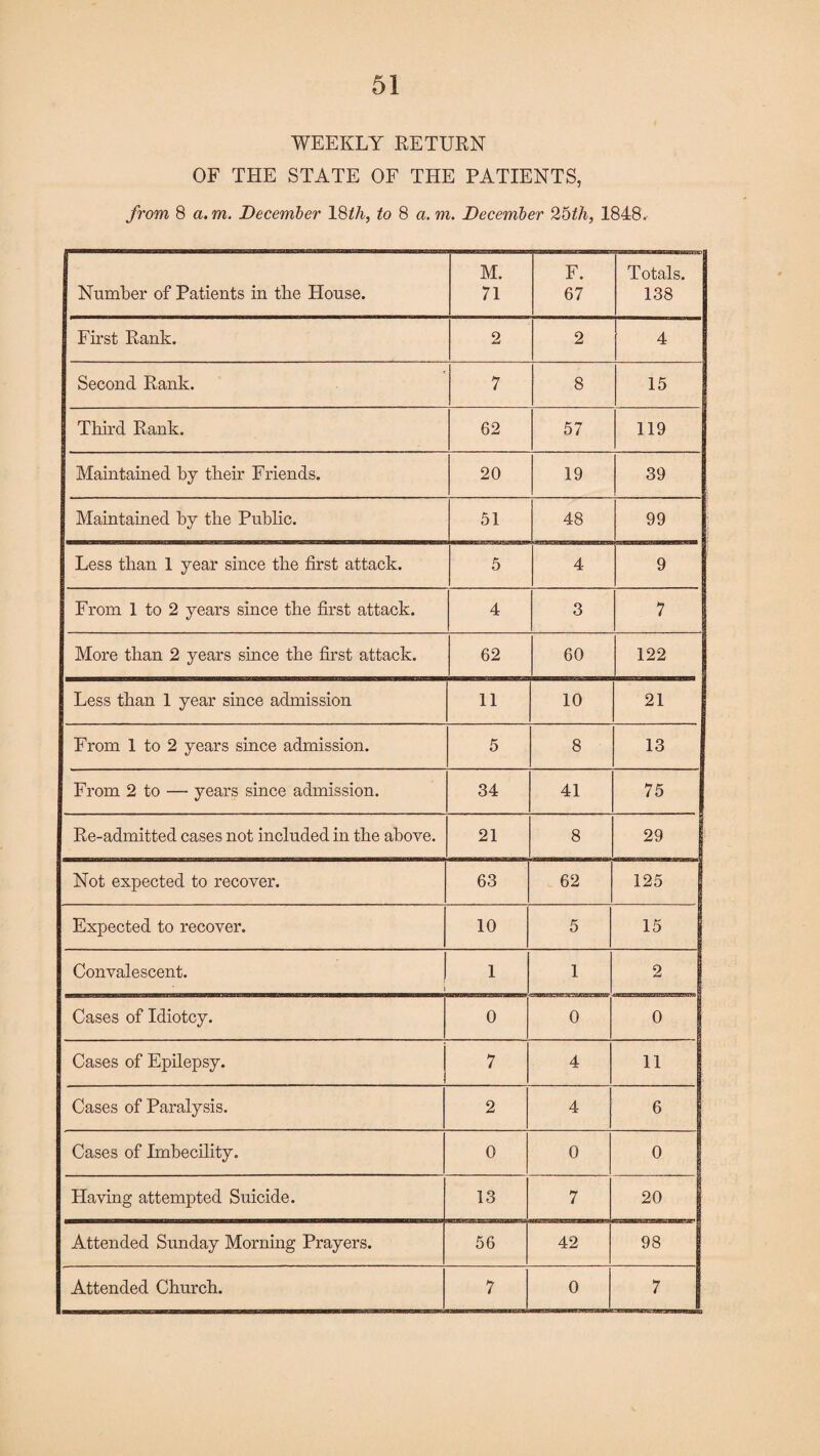 WEEKLY RETURN OF THE STATE OF THE PATIENTS, from, 8 a. m. December 18th, to 8 a. m. December 26th, 1848. Number of Patients in the House. M. 71 F. 67 Totals. 138 First Rank. 2 2 4 Second Rank. 7 8 15 Third Rank. 62 57 119 Maintained by their Friends. 20 19 39 Maintained by the Public. 51 48 99 Less than 1 year since the first attack. 5 4 9 From 1 to 2 years since the first attack. 4 3 7 More than 2 years since the first attack. 62 60 122 Less than 1 year since admission 11 10 21 From 1 to 2 years since admission. 5 8 13 From 2 to — years since admission. 34 41 75 Re-admitted cases not included in the above. 21 8 29 Not expected to recover. 63 62 125 Expected to recover. 10 5 15 Convalescent. 1 1 2 Cases of Idiotcy. 0 0 0 Cases of Epilepsy. 7 4 11 Cases of Paralysis. 2 4 6 Cases of Imbecility. 0 0 0 Having attempted Suicide. 13 7 20 Attended Sunday Morning Prayers. 56 42 98 Attended Church. 7 0 7