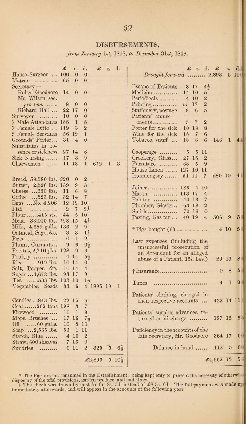 DISBURSEMENTS, from, January Is/, 1848, to December 31s/, 1848. £ s. d. £ s. House-Surgeon ... 100 0 0 Matron . 65 0 0 Secretary— Robert Goodacre 14 0 0 Mr. Wilson sec. pro tern. 8 0 0 Richard Hall... 22 17 0 Surveyor . 10 0 0 7 Male Attendants 188 1 8 7 Female Ditto ... 119 3 2 5 Female Servants 56 19 1 Grounds’ Porter... 31 4 0 Substitutes in ab- sence or sickness 27 14 6 Sick Nursing. 17 3 9 Charwomen . 11 18 1 672 1 Bread, 58,580 lbs. 320 0 2 Butter, 2,596 lbs. 139 9 3 Cheese ...330 lbs. 11 6 8 Coffee ...523 lbs. 32 14 7 Eggs ...No. 4,206 12 19 10 Fish . 2 7 Flour.415 sts. 44 5 10 Meat, 33,010 lbs. 798 15 4.1 Milk, 4,659 galls. 136 2 9 Oatmeal, Sago, &c. 3 3 H Peas . 0 1 2 Plums, Currants.. 9 6 oi Potatos, 2,710 pks. 128 9 6 Poultry . 4 14 Kl °2 Rice ......919 lbs. 10 14 0 Salt, Pepper, &c. 10 14 4 Sugar ...4,673 lbs. 93 17 9 Tea .533 lbs. 103 10 H Vegetables, Seeds 33 6 4 1895 19 Candles...843 lbs. 22 15 6 Coal.262 tons 198 3 7 Firewood . 10 1 9 Mops, Brushes ... 17 16 7-1 * 2 Oil .60 galls. 10 8 10 Soap ...2,565 lbs. 53 1 11 Starch, Blue . 4 10 2 Straw, 600 sheaves 7 16 0 Sundries .. 0 11 2 325 5 £ s. d. £ s. d. Brought forward . .. 2,893 5 10 Escape of Patients 8 17 4.1 *2 Medicine. 14 10 5 Periodicals. 4 10 2 Printing. 55 17 2 Stationery, postage Patients’ amuse- 9 6 5 ments.. 5 7 2 Porter for the sick 10 18 8 Wine for the sick 18 7 6 Tobacco, snuff ... 18 6 6 146 1 44 Cooperage .. 5 5 11 Crockery, Glass... 27 16 2 Furniture . 68 5 9 House Linen . 127 10 11 Ironmongery. 51 11 7 280 10 4 Joiner. 186 4 10 Mason . 113 17 4 Painter . 40 13 7 Plumber, Glasier.. 53 18 2 Smith.. 70 16 0 Paving, Gas tar ... 40 19 4 506 9 3 * Pigs bought (6) . 4 10 5 Law expenses (including the unsuccessful prosecution of an Attendant for an alleged abuse of a Patient, 15/. 14s.) 29 13 8 f Insurance. 0 8 5 Taxes .. 4 1 9 Patients’ clothing, charged in their respective accounts • • • 432 14 11 Patients’ surplus advances, re- turned on discharge 187 15 5 Deficiency in the accounts of the late Secretary, Mr. Goodacre 364 17 O' Balance in hand .. 112 5 0 £4,962 13 5 of otherwis; was made u] £2,893 5 10£ * The Pigs are not consumed in the Establishment; being kept only to prevent the necessity disposing of the offal provisions, garden produce, and foul straw. t The check was drawn by mistake for 8s. 5d. instead of £8 5s. Od. The full payment immediately afterwards, and will appear in the accounts of the following year.