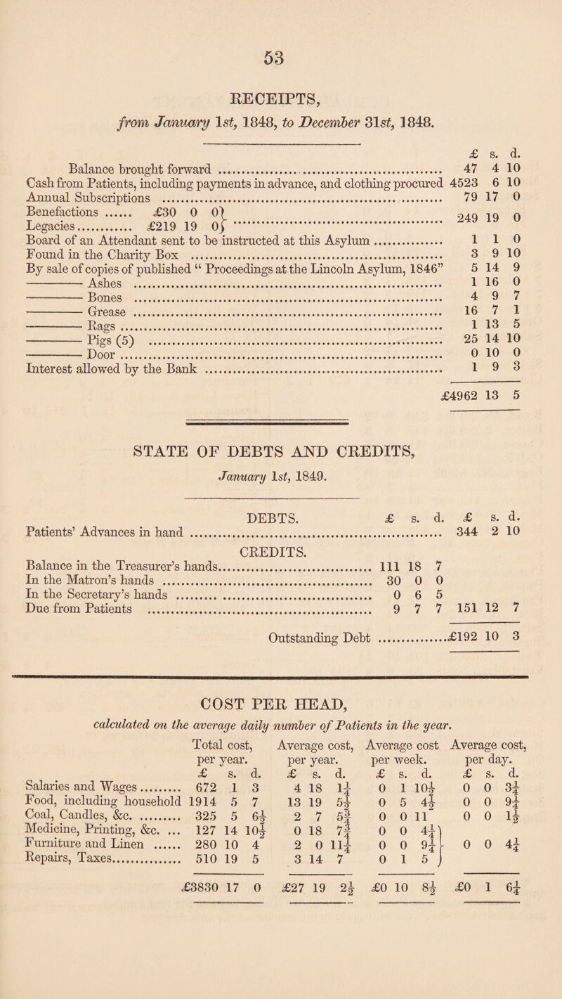 RECEIPTS, from January 1st, 1848, to December 31s£, 1848. Balance brought forward } Benefactions . £30 0 Legacies. £219 19 Board of an Attendant sent to be instructed at this Asylum Found in the Charity Box . By sale of copies of published “ Proceedings at the Lincoln Asylum, 1846” -Ashes . -Bones . -Grease . -Rags... —-Door.. Interest allowed by the Bank £ s. d. 47 4 10 4523 6 10 79 17 0 249 19 0 1 1 0 3 9 10 5 14 9 1 16 0 4 9 7 16 7 1 1 13 5 25 14 10 0 10 0 1 9 3 M962 13 5 STATE OF DEBTS AND CREDITS, January 1st, 1849. DEBTS. £ s. d. £ s. d. Patients’ Advances in hand ..... 344 2 10 CREDITS. Balance in the Treasurer’s hands. Ill 18 7 In the Matron’s hands . 30 0 0 In the Secretary’s hands . 0 6 5 Due from Patients . 9 7 7 151 12 7 Outstanding Debt ..£192 10 3 COST PER HEAD, calculated on the average daily number of Patients in the year. Tota' cost, Average cost, Average cost Average cost per; pear per year. per week. per day. £ s. d. £ s. d. £ s. d. £ s. d. Salaries and Wages. 672 1 3 4 18 14 0 1 104 0 0 34 Food, including household 1914 5 7 13 19 54 0 5 44 0 0 94 Coal, Candles, &c. 325 5 2 7 5§ 0 0 11 0 0 14 Medicine, Printing, &c. ... 127 14 104 0 18 7f 0 0 44] Furniture and Linen . 280 10 4 2 0 114 0 0 94 r 0 0 44 Repairs, Taxes. 510 19 5 3 14 7 0 1 5 J o CO 00 CO 17 0 £27 19 q1 z2 £0 10 84 £0 1 64