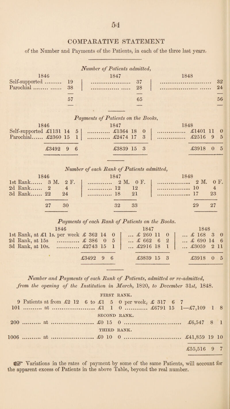 COMPARATIVE STATEMENT of the Number and Payments of the Patients, in each of the three last years# Number of Patients admitted, 1846 1847 1848 Self-supported. 19 . 37 . 32 Parochial .. 38 . 28 ...... 24 57 65 56 Payments of Patients on the Books, 1846 1847 1848 Self-supported £1131 14 5 . £1364 18 0 .. £1401 11 0 Parochial...... £2360 15 1 . £2474 17 3 ... £2516 9 5 £3492 9 6 £3839 15 3 £3918 0 5 Number of each Rank of Patients admitted, 1846 1847 1848 1 st, Rank. 3 M. 2 F. . 2 M. OF. . 2 M. 0 F. 2d Rank. 2 4 . 12 12 . 10 4 3d Rank. 22 24 ............. 18 21 .. 17 23 27 30 32 33 29 27 Payments of each Rank of Patients on the Books. 1846 1847 1848 1st Rank, at £1 Is. per week £ 362 14 0 ... £ 260 11 0 ... £ 168 3 0 2d Rank, at 15s . £386 0 5 ... £ 662 6 2 ... £ 690 14 6 3d Rank, at 10s. £2743 15 1 ... £2916 18 1 ... £3059 2 11 £3492 9 6 £3839 15 3 £3918 0 5 Number and Payments of each Rank of Patients, admitted or re-admitted, from the opening of the Institution in March, 1820, to December 31st, 1848. FIRST RANK. 9 Patients at from £2 12 6 to £1 5 0 per week, £ 317 6 7 101 . £1 1 0 . £6791 15 1—£7,109 1 8 SECOND RANK. 200 0 ... 8 1 THIRD RANK. 1006 . £0 10 0 . .. £41,859 19 10 £55,516 9 7 tj&r Variations in the rates of payment by some of the same Patients, will account for the apparent excess of Patients in the above Table, beyond the real number.