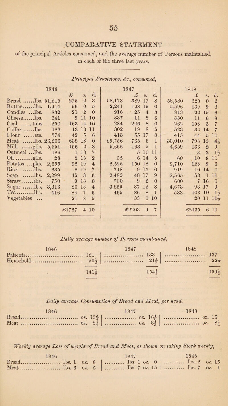 COMPARATIVE STATEMENT of the principal Articles consumed, and the average number of Persons maintained, in each of the three last years. Principal Provisions, <&c., consumed, 1846 1847 1848 £ s. d. £ s. d. £ s. d. Bread ... ...lbs. 51,215 275 2 3 58,178 389 17 8 58,580 320 0 2 Butter... 1,944 96 0 5 2,241 128 19 0 2,596 139 9 3 Candles ...lbs. 832 21 2 0 916 25 4 3 843 22 15 6 Cheese... 341 9 11 10 337 11 8 6 330 11 6 8 Coal .... 250 163 14 10 284 206 8 0 262 198 3 7 Coffee ... 183 13 10 11 302 19 8 5 523 32 14 7 Flour .. 374 42 5 6 413 55 17 8 415 44 5 10 Meat ... ...lbs. 26,206 638 18 0 29,756 765 6 1 33,010 798 15 Milk .... ..glls. 5,551 156 2 8 5,666 163 2 1 4,659 136 2 9 Oatmeal ...lbs. 186 1 13 7 5 10 11 3 3 H Oil. ..glls. 28 5 13 2 35 6 14 8 60 10 8 10 Potatos „ . .pks. 2,655 92 19 4 2,526 150 18 0 2,710 128 9 6 Pice ... 635 8 19 7 718 9 13 0 919 10 14 0 Soap ... 2,299 45 3 6 2,485 48 17 9 2,565 53 1 11 Straw ... 750 9 13 0 700 9 2 0 600 7 16 0 Sugar ... 3,316 80 18 4 3,859 87 12 8 4,673 93 17 9 Tea. 416 84 7 6 465 86 8 1 533 103 10 1* Vegetables ... 21 8 5 33 0 10 20 11 n* £1767 4 10 £2203 9 7 £2135 6 n Daily average number of Persons maintained, 1846 Patients. 121 Household. 20^ 1847 133 2l£ 1848 137 221 1411 1544 159^ Daily average Consumption of Bread and Meat, per head, 1846 Bread. Meat . oz. 15# oz. 8^ 1847 . OZ. 16^r . oz. 8g- 1848 . oz. 16 . oz. 8|- Weekly average Loss of weight of Bread and Meat, as shown on taking Stock weekly, Bread Meat. 1846 lbs. 1 oz. 8 lbs. 6 oz. 5 1847 lbs. 1 oz. 0 lbs. 7 oz. 15 1848 lbs. 2 oz. 15 lbs. 7 oz. 1