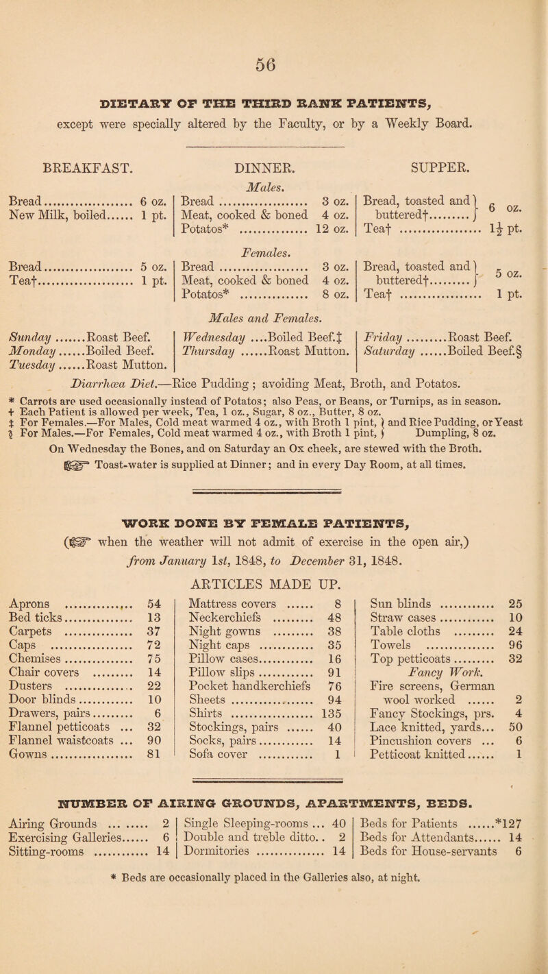 DIETARY OP THE THIRD RANK PATIENTS, except were specially altered by tbe Faculty, or by a Weekly Board. BREAKFAST. DINNER. SUPPER. Bread . New Milk, boiled. 1 pt. Bread. Teaf. Sim day .... Monday... Tuesday ... Males. Bread. 3 oz. Meat, cooked & boned 4 oz. Potatos* . 12 oz. Females. Bread . 3 oz. Meat, cooked & boned 4 oz. Potatos* . 8 oz. Males and Females. Wednesday ....Boiled Beef.J Thursday .Roast Mutton. Bread, toasted and) „ butteredf.} 6 0Z' Teaf . If pt. Bread, toasted and) _ buttered!.} oz' Teaf . 1 pt. Friday.Roast Beef. Saturday.Boiled Beef.§ Diarrhcea Diet.—Rice Pudding ; avoiding Meat, Broth, and Potatos. * Carrots are used occasionally instead of Potatos; also Peas, or Beans, or Turnips, as in season. + Each Patient is allowed per week, Tea, 1 oz., Sugar, 8 oz., Butter, 8 oz. X For Females.—For Males, Cold meat warmed 4 oz., with Broth 1 pint, \ and Bice Pudding, or Yeast 5 For Males.—For Females, Cold meat warmed 4 oz., with Broth 1 pint, J Dumpling, 8 oz. On Wednesday the Bones, and on Saturday an Ox cheek, are stewed with the Broth. gigp3' Toast-water is supplied at Dinner; and in every Day Room, at all times. WORK DONE BY FEMALE PATIENTS, (igST when the weather will not admit of exercise in the open ah,) from January 1st, 1848, to December 31, 1848. Aprons . 54 Bed ticks. 13 Carpets . 37 Caps . 72 Chemises. 75 Chair covers . 14 Dusters . 22 Door blinds. 10 Drawers, pairs. 6 Flannel petticoats ... 32 Flannel waistcoats ... 90 Gowns. 81 ARTICLES MADE UP. Mattress covers . 8 Neckerchiefs . 48 Night gowns . 38 Night caps . 35 Pillow cases. 16 Pillow slips. 91 Pocket handkerchiefs 76 Sheets .,. 94 Shirts . 135 Stockings, pahs . 40 Socks, pahs. 14 Sofa cover . 1 Sun blinds . 25 Straw cases. 10 Table cloths . 24 Towels . 96 Top petticoats. 32 Fancy Work. Fire screens, German wool worked . 2 Fancy Stockings, prs. 4 Lace knitted, yards... 50 Pincushion covers ... 6 i Petticoat knitted. 1 NUMBER OP AIRING GROUNDS, APARTMENTS, BEDS. Airing Grounds . 2 Exercising Galleries. 6 Sitting-rooms . 14 Single Sleeping-rooms ... 40 Double and treble ditto.. 2 Dormitories . 14 Beds for Patients .*127 Beds for Attendants. 14 Beds for House-servants 6 * Beds are occasionally placed in the Galleries also, at night.