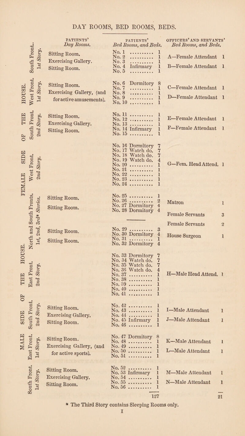 MALE SIDE OF THE HOUSE. FEMALE SIDE OF THE HOUSE. South Front. East Front. South Front. East Front. North and South Fronts. West Front. South Front. West Front. South Front, lst Story. 1st Story. 2nd Story. 2nd Story. 1st, 2nd, 3rd* Stories. 2nd Story. 2nd Story. 1st Story. 1st Story. DAY ROOMS, BED ROOMS, BEDS. patients’ patients’ officers’ and servants’ Day Rooms. Bed Rooms, and Beds. Bed Rooms, and Beds. Sitting Room. Exercising Gallery. Sitting Room. Sitting Room. Exercising Gallery, (and for active amusements). Sitting Room. Exercising Gallery. Sitting Room. Sitting Room. Sitting Room. Sitting Room. Sitting Room. Sitting Room. Exercising Gallery. Sitting Room. Sitting Room. Exercising Gallery, (and for active sports). Sitting Room. Exercising Gallery. Sitting Room. No. 1 . 1 No. 2 .. 1 No. 3 . 1 No. 4 Infirmary 1 No. 5 . 1 No. 6 Dormitory 8 No. 7 . 1 No. 8 . 1 No. 9 . 1 No. 10 . 1 No. 11 . 1 No. 12 . 1 No. 13. 1 No. 14 Infirmai-y 1 No. 15. 1 No. 17 Watch do. 7 No. 18 Watch do. 7 No. 19 Watch do. 4 No. 20. 1 No. 21 . 1 No. 22 . 1 No. 23. 1 No. 24. 1 No. 25. 1 No. 26 . 2 No. 27 Dormitory 4 No. 28 Dormitory 4 No. 29. 3 No. 30 Dormitory 4 No. 31 .. 1 No. 32 Dormitory 4 No. 33 Dormitory 7 No. 34 Watch do. 7 No. 35 Watch do. 7 No. 36 Watch do. 4 No. 37 . 1 No. 38. 1 No. 39. 1 No. 40 . 1 No. 41 . 1 No. 42. 1 No. 43 . 1 No. 44. 1 No. 45 Infirmary 1 No. 46 . 1 No. 47 Dormitory 8 No. 48. 1 No. 49 . 1 No. 50. 1 No. 51 . 1 No. 52 . 1 No. 53 Infirmary 1 No. 54 . 1 No. 55. 1 No. 56. 1 A—Female Attendant 1 B—Female Attendant 1 C—Female Attendant 1 D—Female Attendant 1 E—Female Attendant 1 F—Female Attendant 1 G—Fern. Head Attend. 1 Matron i Female Servants 3 Female Servants 2 House Surgeon 1 H—Male Head Attend. 1 I—Male Attendant 1 J—Male Attendant 1 K—Male Attendant 1 L—Male Attendant 1 M—Male Attendant 1 N—Male Attendant 1 127 * The Third Story contains Sleeping Rooms only. 21