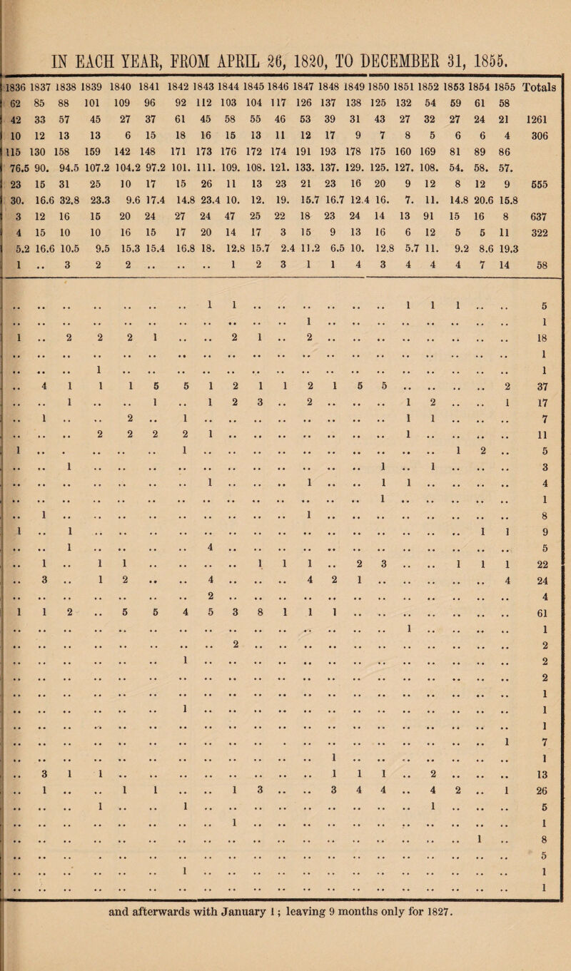 1836 1837 1838 1839 62 85 88 101 42 33 57 45 10 12 13 13 115 130 158 159 76.5 90. 94.5 107.2 23 15 31 25 30. 16.6 32.8 23.3 3 12 16 15 4 15 10 10 5.2 16.6 10.5 9.5 1 .. 3 2 1840 1841 109 96 27 37 6 15 142 148 104.2 97.2 10 17 9.6 17.4 20 24 16 15 15.3 15.4 2 .. 1842 1843 1844 1845 1846 1847 1848 1849 1850 1851 1852 92 112 103 104 117 126 137 138 125 132 54 61 45 58 55 46 53 39 31 43 27 32 18 16 15 13 11 12 17 9 7 8 5 171 173 176 172 174 191 193 178 175 160 169 101. 111. 109. 108. 121. 133. 137. 129. 125. 127. 108. 15 26 11 13 23 21 23 16 20 9 12 14.8 23.4 10. 12. 19. 15.7 16.7 12.4 16. 7. 11. 27 24 47 25 22 18 23 24 14 13 91 17 20 14 17 3 15 9 13 16 6 12 16.8 18. 12.8 15.7 2.4 11.2 6.5 10. 12.8 5.7 11. .... 1 2 3 1 1 4 3 4 4 1853 1854 1855 59 61 58 27 24 21 6 6 4 81 89 86 54. 58. 57. 8 12 9 14.8 20.6 15.8 15 16 8 5 5 11 9.2 8.6 19.3 4 7 14 Totals 1261 306 555 637 322 58 1 1 1 1 1 5 1 1 1 •« 2 2 2 1 •• ... 2 1 •• 2 18 1 1 1 4 1 1 1 5 5 1 2 1 1 2 1 5 5 2 37 . . • . 1 . . • • 1 • * 1 2 3 • • 2 1 2 . • • • 1 17 1 • • . . 2 • • 1 1 1 • • . . 7 2 2 2 2 1 1 11 1 • • • • . ♦ • • • 1 1 2 5 .. 1 1 • • 1 3 1 1 • • • • 1 1 4 1 1 •• 1 1 8 1 • . 1 1 1 9 • • .. 1 4 • . 5 1 • • 1 1 • • 1 1 1 • • 2 3 . . • • 1 1 1 22 • • 3 • • 1 2 • 9 • • 4 4 2 1 . . 4 24 2 4 1 1 2 • • 5 5 4 5 3 8 1 1 1 61 •• 1 • . 1 •• 2 • • 2 * * 1 2 2 3 * * 1 * 1 1 1 ** 1 1 7 \ •• 1 1 ) '* 3 1 1 1 1 1 • • 2 • • • • • • 13 I • • 1 • • • • 1 1 • ♦ • . 1 3 • • • • 3 4 4 • • 4 2 • • I 26  1 • • • . 1 1 5 - 1 1 1 . . 8 . 5 .. 1 1 1 and afterwards with January 1; leaving 9 months only for 1827.