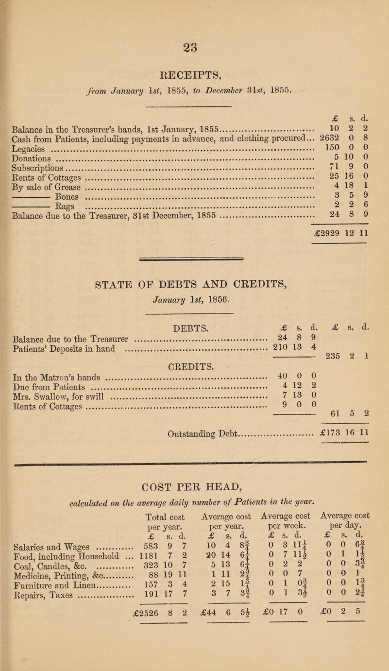 RECEIPTS, from January Is/, 1855, to December 31s/, 1855. £ s. ch Balance in the Treasurer’s hands, 1st January, 1855. 10 2 2 Cash from Patients, including payments in advance, and clothing procured... 2632 0 8 Legacies .. 150 0 0 Donations . 5 10 0 Subscriptions. 1 9 0 Rents of Cottages . 25 16 0 By sale of Grease . 4 18 1 -- Bones . 3 5 9 - Rags . 2 2 6 Balance due to the Treasurer, 31st December, 1855 . 24 8 9 £2929 12 11 STATE OF DEBTS AND CREDITS, January 1st, 1856. DEBTS. Balance due to the Treasurer . Patients’ Deposits in hand . CREDITS. In the Matron’s hands . Due from Patients ... Mrs. Swallow, for swill . Rents of Cottages .... Outstanding Debt... £173 16 11 £ s. d. £ s. d. 24 8 9 210 13 4 -- 235 2 1 40 0 0 4 12 2 7 13 0 9 0 0 COST PER HEAD, calculated on the average daily number of Patients in the year. Total cost per year. £ s. d. Salaries and Wages .. 583 9 7 Food, including Household ... 1181 7 2 Coal, Candles, &c. 323 10 7 Medicine, Printing, &c. 88 19 11 Furniture and Linen. 157 3 4 Repairs, Taxes .. 191 17 7 £2526 8 2 Average cost Average cost Average cost per year. per week. per day. £ s. d. £ s. d. £ s. d. 10 4 8f 6} 0 3 Hi 0 0 fil 1 20 14 0 7 14 0 1 5 13 6? 0 2 2 0 0 1 11 2f 0 0 7 0 0 1 2 15 1- 3! 0 1 °f 31 0 0 13 2! 3 7 0 1 0 0 £44 6 £0 17 0 £0 2 5