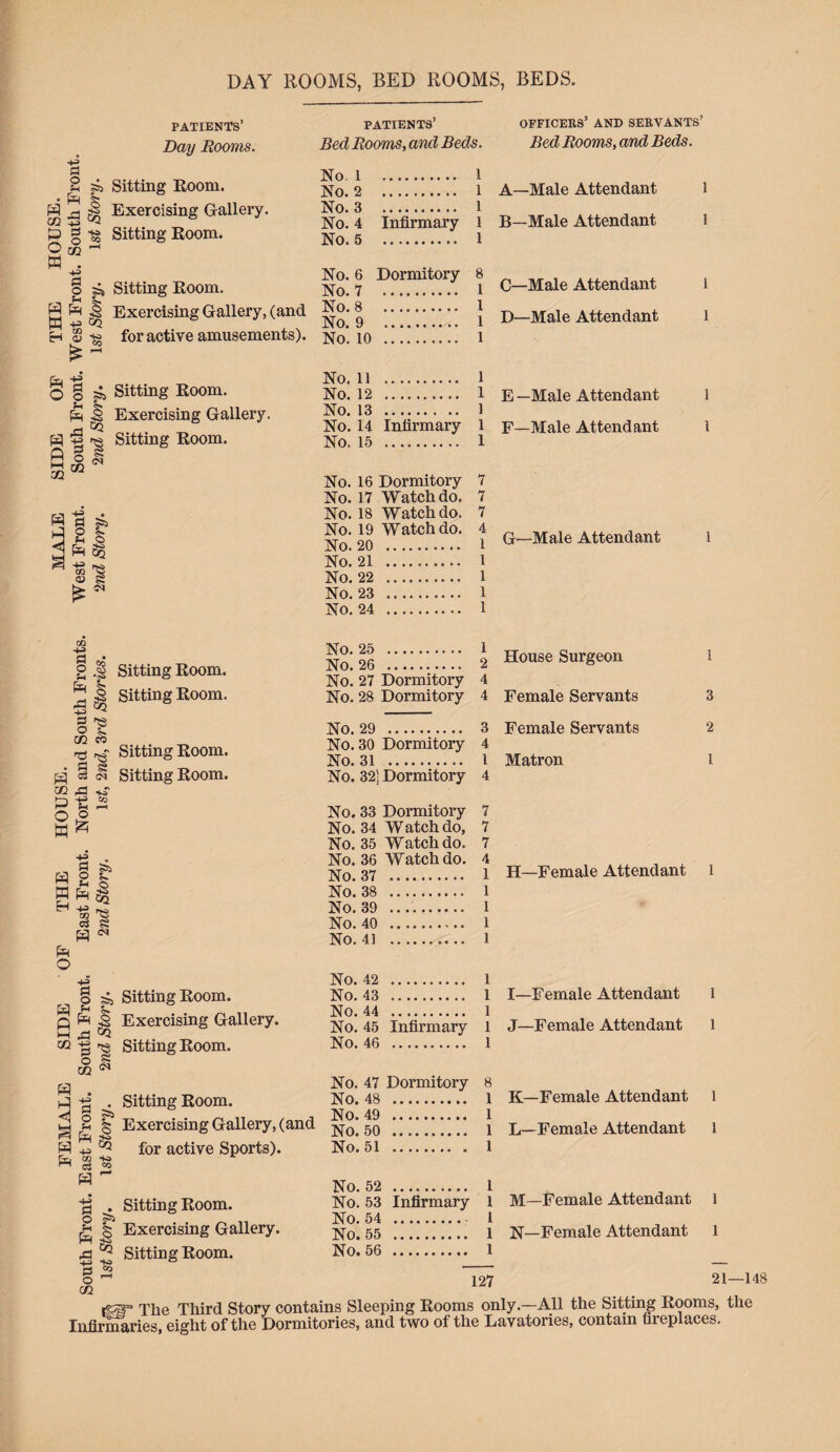 patients’ Day Rooms. 43 2 ga Sitting Room, ft jz ^ Exercising Gallery. Sitting Room. o si Sitting Room. S ft -8 Exercising Gallery, (and pq += cq h «« for active amusements). patients’ Bed Rooms, and Beds. No 1 1 No. 2 1 No. 3 l No. 4 Infirmary 1 No. 5 1 No. 6 Dormitory 8 No. 7 1 No. 8 l No. 9 1 No. 10 . 1 officers’ and servants’ Bed Rooms, and Beds. A—Male Attendant 1 B—Male Attendant l C—Male Attendant 1 D—Male Attendant l ft O ft ft i—i CO +3 o H fa fa 0 o CO ss Sitting Room I g (N Exercising Gallery. Sitting Room. ft Si ■+=> Pi 2 o ft a§ on y o> £ a* No. 11 . 1 No. 12 . l E—Male Attendant l No. 13 . l No. 14 Infirmary 1 F—Male Attendant 1 No. 15 . 1 No. 16 Dormitory 7 No. 17 Watch do. 7 No. 18 Watch do. 7 No. 19 Watch do. No. 20 . 4 ! G—Male Attendant No. 21 . l No. 22 . 1 No. 23 . 1 No. 24 . 1 1 m +3 a o u ft fa -t^> s o ft to P O 3 •£ 1 CO to '3 r8 g S c3 fa ■e s o ft ^ Sitting Room. Sitting Room. Sitting Room. Sitting Room, 43 d ft 2 ft ft ft ^ m c3 ft ft o s. St Co g <M § ss Sitting Room, p ft ^ Exercising Gallery, co ^ Sitting Room. m « ft -g . Sitting Room, g ° ^ Exercising Gallery, (and ft -w 02 for active Sports). (n CC SO A HH Qg co ft ■g . Sitting Room. | Exercising Gallery. fa ^ Sitting Room. 3 3 o to No. 25 . 1 No. 26 . 2 No. 27 Dormitory 4 No. 28 Dormitory 4 No. 29 . 3 No. 30 Dormitory 4 No. 31 . 1 No. 32] Dormitory 4 No. 33 Dormitory 7 No. 34 Watch do, 7 No. 35 Watch do. 7 No. 36 Watch do. 4 No. 37 . 1 No. 38 . 1 No. 39 .. 1 No. 40 . l No. 41 . 1 No. 42 . 1 No. 43 . 1 No. 44 . 1 No. 45 Infirmary 1 No. 46 . 1 No. 47 Dormitory 8 No. 48 . 1 NO. 49 . 1 No. 50 . 1 No. 51 . 1 No. 52 . 1 No. 53 Infirmary 1 No. 54 . 1 No. 55 . 1 No. 56 . 1 127 House Surgeon Female Servants Female Servants Matron H—Female Attendant I—Female Attendant J—Female Attendant K— Female Attendant L—Female Attendant M—Female Attendant N—Female Attendant 1 3 2 1 1 1 1 1 1 1 1 21—148 xhe Third Story contains Sleeping Rooms only.—All the Sitting Rooms, the Infirmaries, eight of the Dormitories, and two of the Lavatories, contain fireplaces.