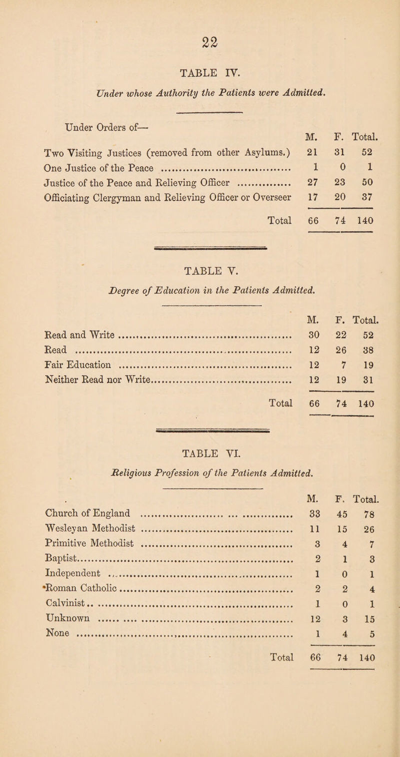 TABLE IY. Under whose Authority the Patients were Admitted. Under Orders of—■ M. F. Total. Two Visiting Justices (removed from other Asylums.) 21 31 52 One Justice of the Peace . 1 0 1 Justice of the Peace and Relieving Officer . 27 23 50 Officiating Clergyman and Relieving Officer or Overseer 17 20 37 Total 66 74 140 TABLE Y. Degree of Education in the Patients Admitted. Read and Write.. Read . Fair Education . Neither Read nor Write Total M. F. Total. 30 22 52 12 26 38 12 7 19 12 19 31 66 74 140 TABLE VI. Religious Profession of the Patients Admitted. Church of England Wesleyan Methodist Primitive Methodist Baptist. Independent .. •Roman Catholic. Calvinist.. Unknown . None . M. F. Total. 33 45 78 11 15 26 3 4 7 2 1 3 1 0 1 2 2 4 1 0 1 12 3 15 1 4 5 Total 66 74 140