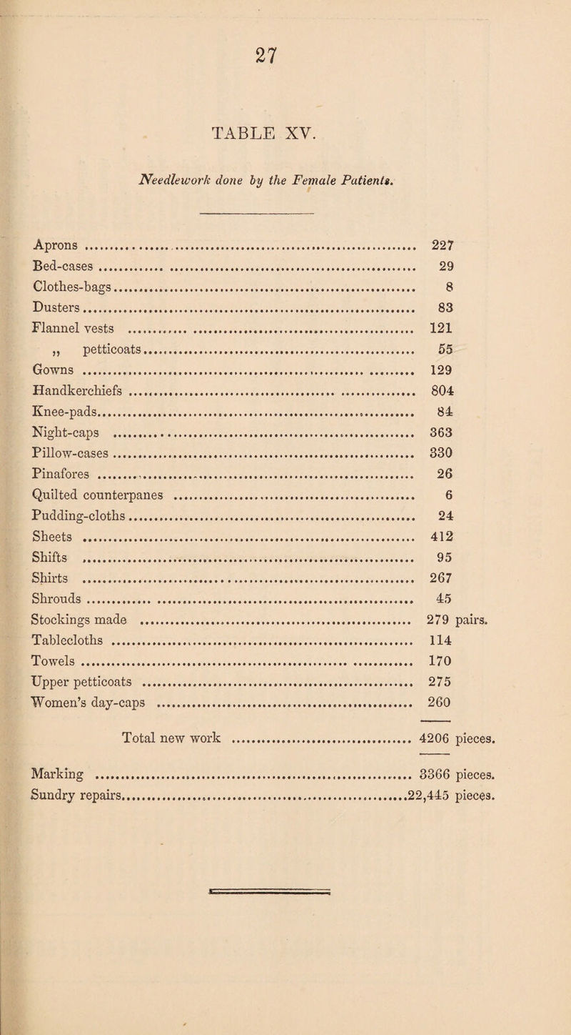 TABLE XV. Needlework done by the Female Patients. Aprons . 227 Bed-cases. 29 Clothes-bags..... 8 Dusters. 83 Flannel vests . 121 „ petticoats...... 55 Gowns . 129 Handkerchiefs . 804 Knee-pads. 84 Night-caps . 363 Pillow-cases. 330 Pinafores . 26 Quilted counterpanes . 6 Pudding-cloths. 24 Sheets . 412 Shifts .. 95 Shirts . 267 Shrouds . 45 Stockings made . 279 pairs. Tablecloths . 114 Towels . 170 Upper petticoats . 275 Women’s day-caps . 260 Total new work . 4206 pieces. Marking .. 3366 pieces. Sundry repairs..22,445 pieces.