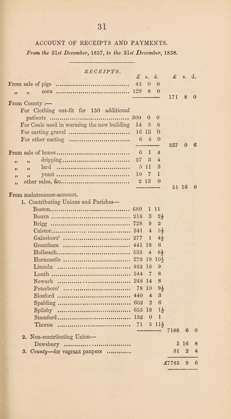 ACCOUNT OF RECEIPTS AND PAYMENTS. From the 2>\st December, 1857, to the 31 st December, 1858. RECEIPTS. £ s. d. From sale of pigs . 42 0 0 „ „ corn .. From County :— 129 8 0 For Clothing out-fit for 150 additional patients . 300 0 0 For Coals used in warming the new building 14 3 6 For carting gravel .. 16 13 0 For other carting . 6 4 0 From sale of bones. 6 1 4 » „ dripping. 27 3 4 » » lard . 5 11 3 » » yeast. 10 7 1 „ other sales, &c. 2 13 0 From maintenance-account. 1. Contributing Unions and Parishes— Boston. 680 1 11 Bourn . 214 3 Brigg .. 728 9 2 Caistor... 341 4 5* Gainsboro’ . 277 1 Grantham .. 441 18 6 Holbeach. 535 4 82 Horncastle . 273 19 10* Lincoln .. 922 18 9 Louth. 544 7 8 Newark . 248 14 8 Peterboro’ . 78 10 Sleaford . 440 4 3 Spalding. 602 2 6 Spilsby . 655 18 i* Stamford. 132 0 i Thorne . 71 5 ii* 2. Non-contributing Union— Dewsbury . 3. County—for vagrant paupers £ s. d. 171 8 0 337 0 6 51 16 0 7188 6 0 5 16 8 31 2 4