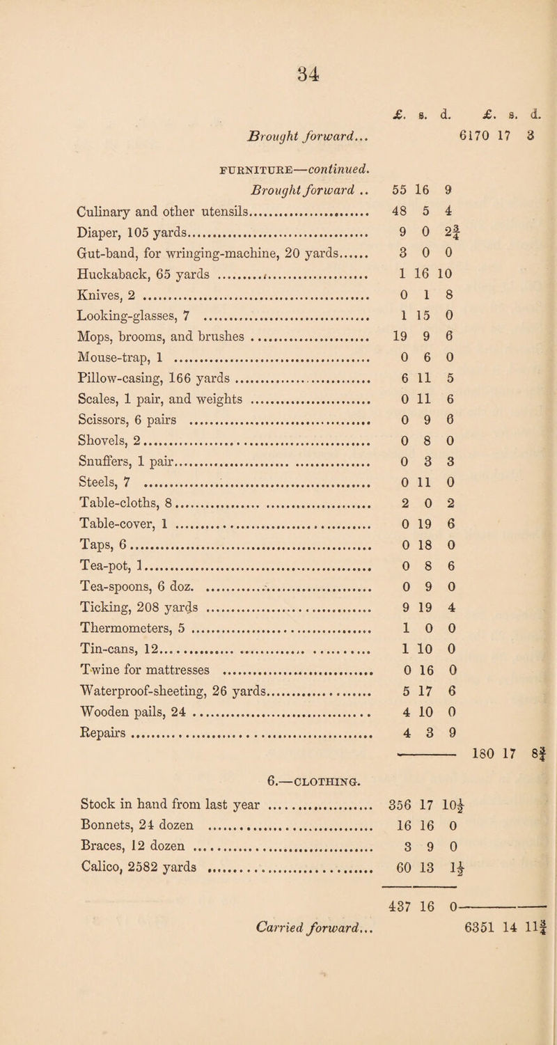£. 8. d. £. b. d. Brought forward... 6170 17 3 furniture—continued. Brought forward .. 55 16 9 Culinary and other utensils. 48 5 4 Diaper, 105 yards.... 9 0 2| Gut-band, for wringing-machine, 20 yards. 3 0 0 Huckaback, 65 yards ... 1 16 10 Knives, 2 . 0 1 8 Looking-glasses, 7 . 1 15 0 Mops, brooms, and brushes . 19 9 6 Mouse-trap, 1 . 0 6 0 Pillow-casing, 166 yards. 6 11 5 Scales, 1 pair, and weights . 0 11 6 Scissors, 6 pairs . 0 9 6 Shovels, 2. 0 8 0 Snuffers, 1 pair. 0 3 3 Steels, 7 ... 011 0 Table-cloths, 8. 2 0 2 Table-cover, 1 . 0 19 6 Taps, 6. 0 18 0 Tea-pot, 1. 0 8 6 Tea-spoons, 6 doz. 0 9 0 Ticking, 208 yards . 9 19 4 Thermometers, 5 . 1 0 0 Tin-cans, 12. 1 10 0 Twine for mattresses . 0 16 0 Waterproof-sheeting, 26 yards. 5 17 6 Wooden pails, 24 . 4 10 0 Repairs. 4 3 9 - 180 17 8f 6.—CLOTHING. Stock in hand from last year . 356 17 10|- Bonnets, 24 dozen . 16 16 0 Braces, 12 dozen . 3 9 0 Calico, 2582 yards . 60 13 l£ 437 16 0
